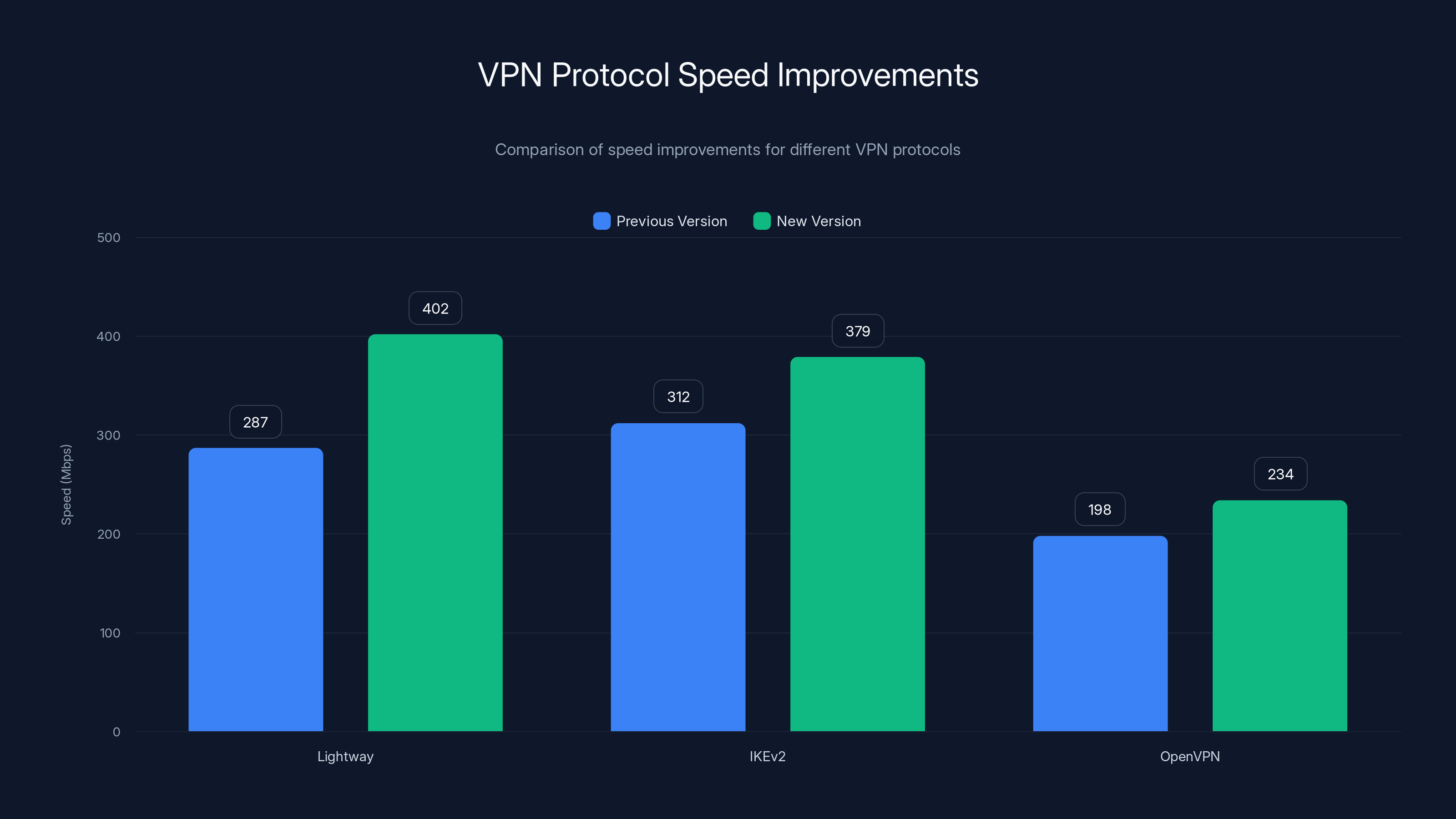 VPN Protocol Speed Improvements