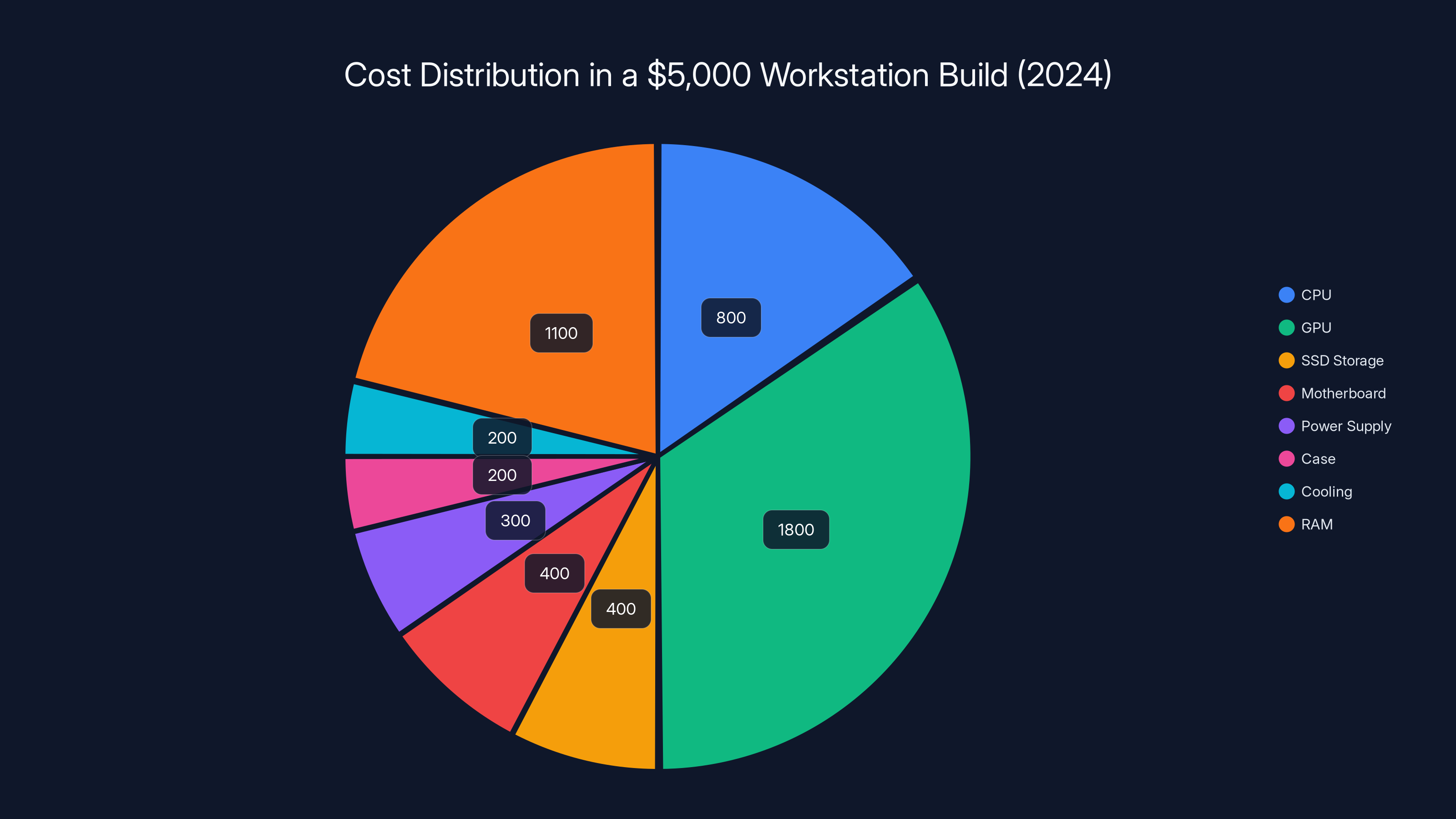 Cost Distribution in a $5,000 Workstation Build (2024)