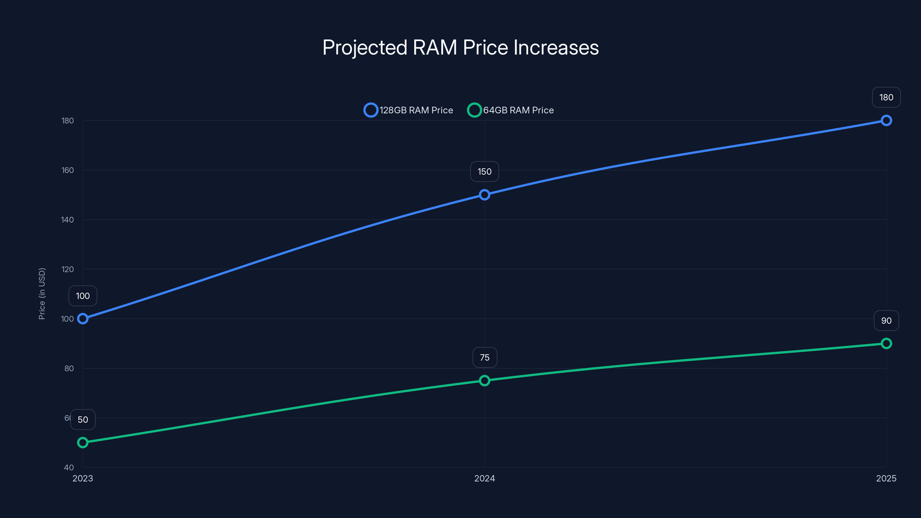 Projected RAM Price Increases