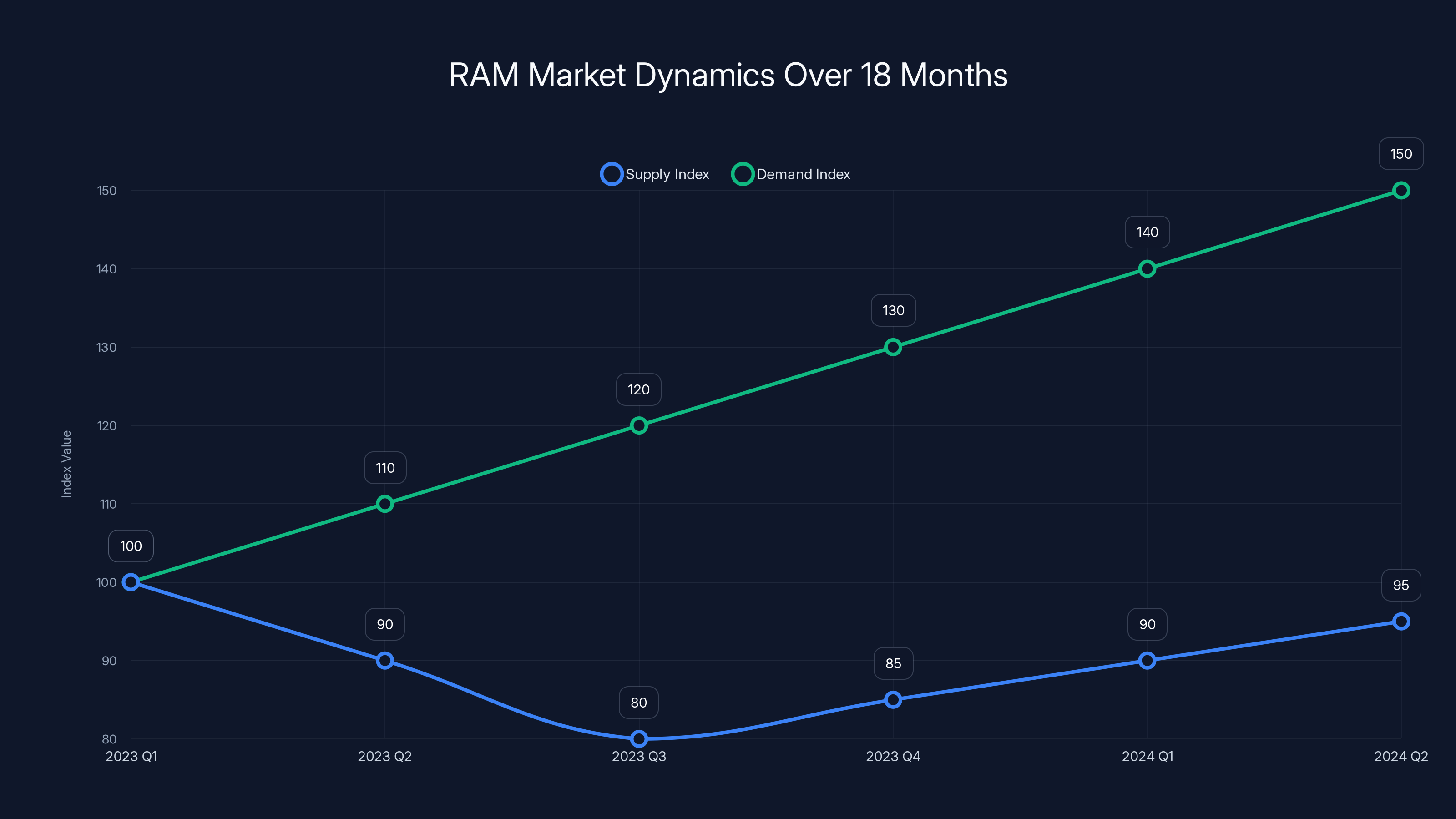 RAM Market Dynamics Over 18 Months
