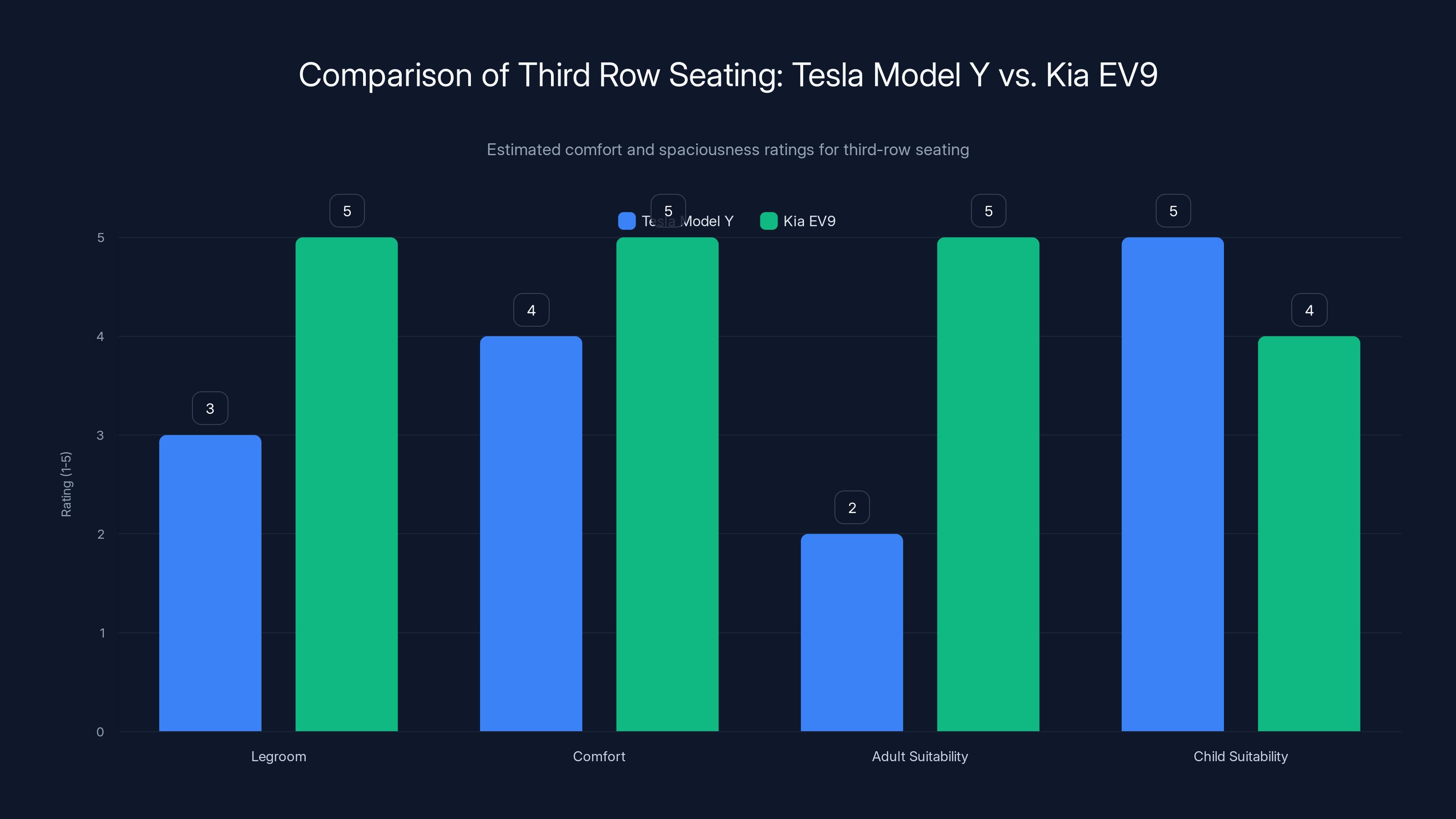 Comparison of Third Row Seating: Tesla Model Y vs. Kia EV9