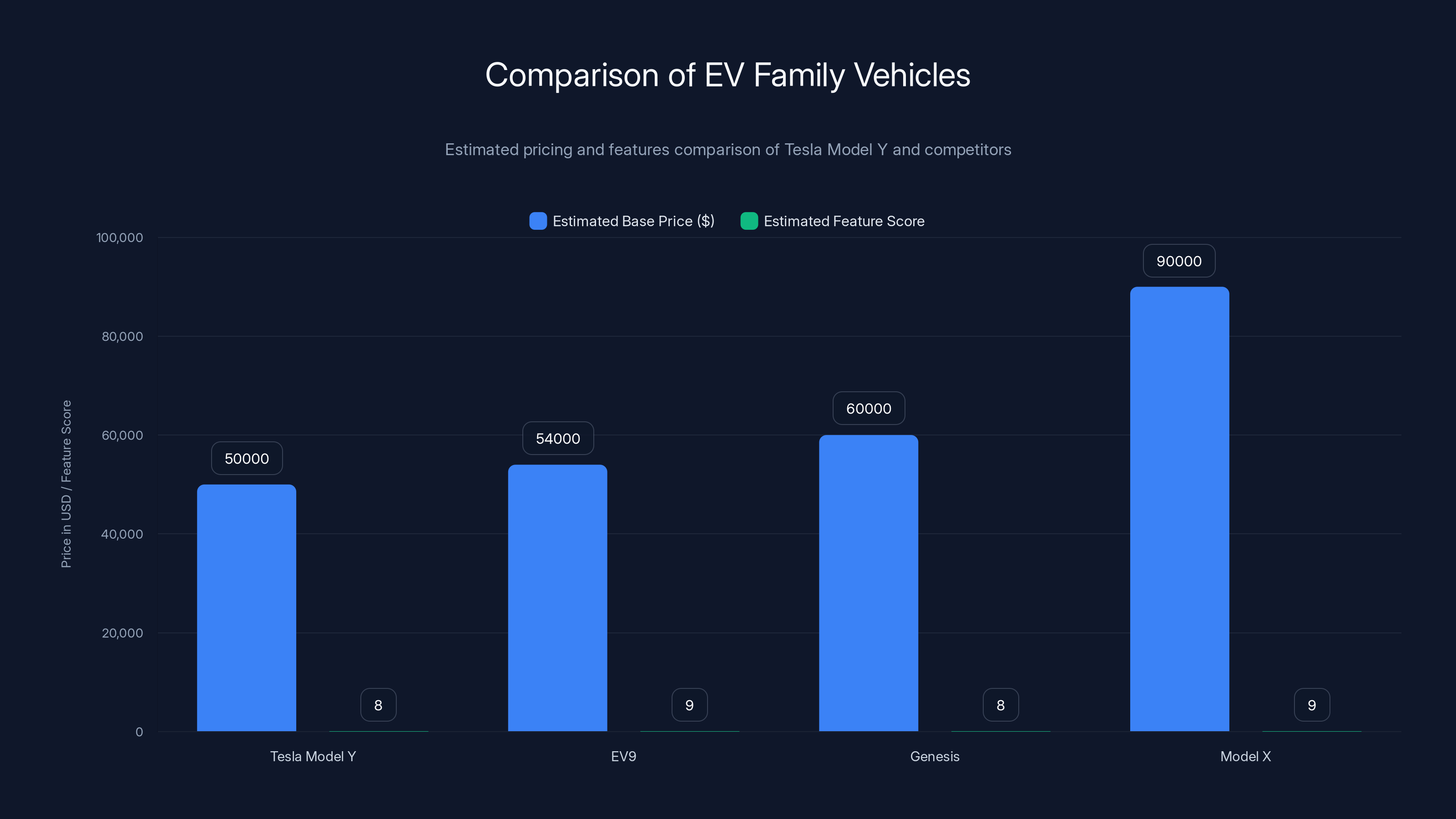 Comparison of EV Family Vehicles