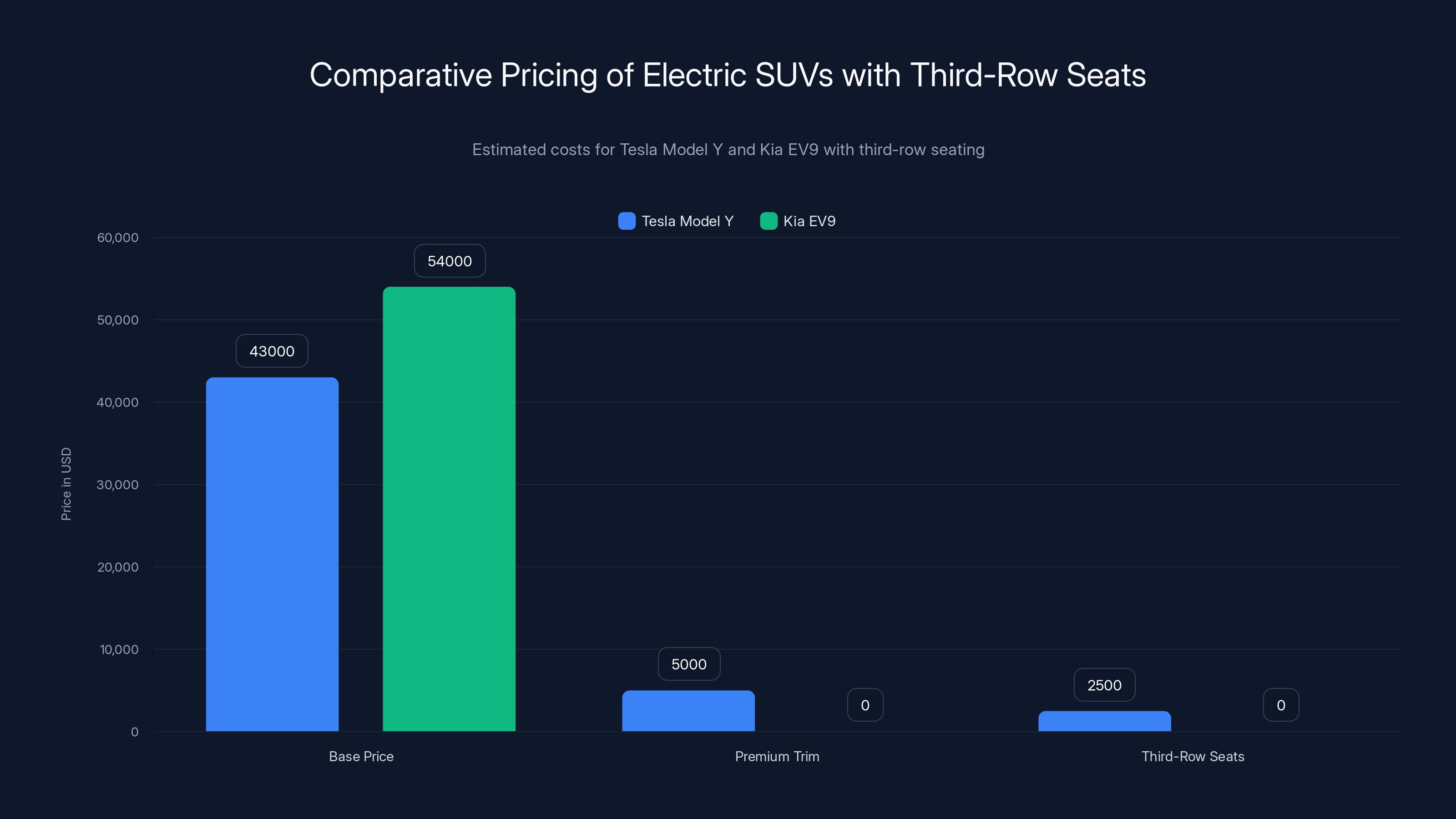 Comparative Pricing of Electric SUVs with Third-Row Seats