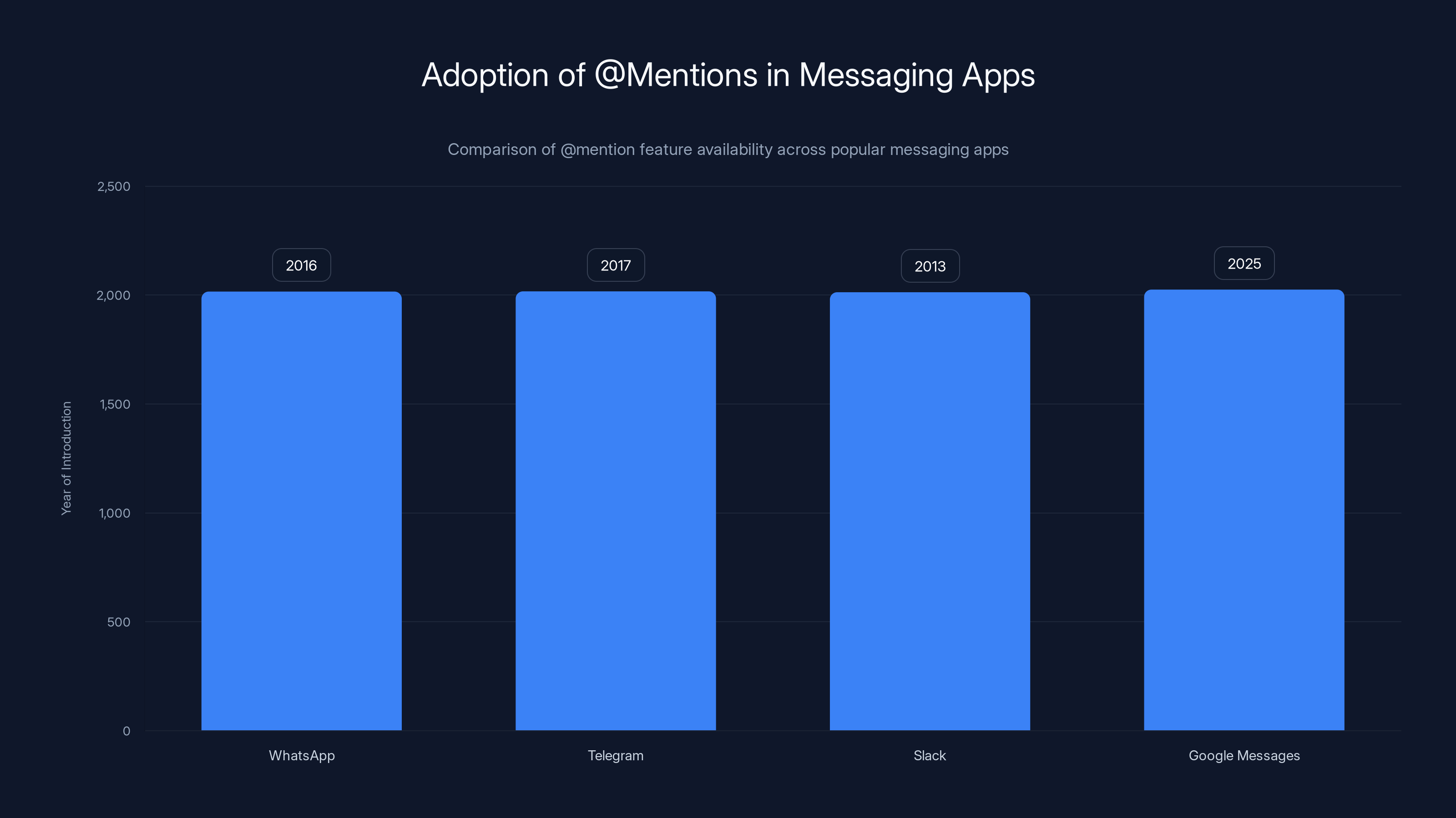 Adoption of @Mentions in Messaging Apps