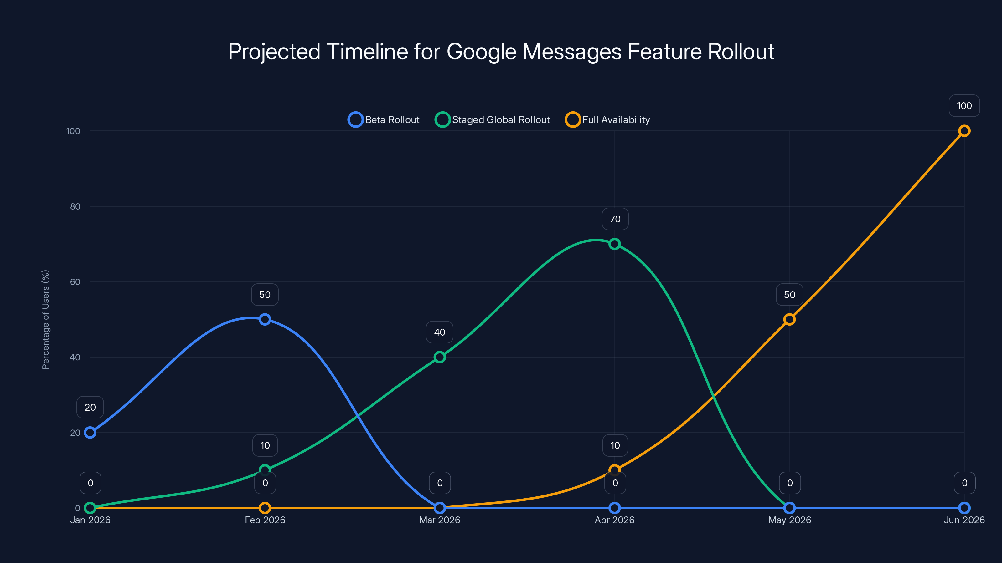 Projected Timeline for Google Messages Feature Rollout