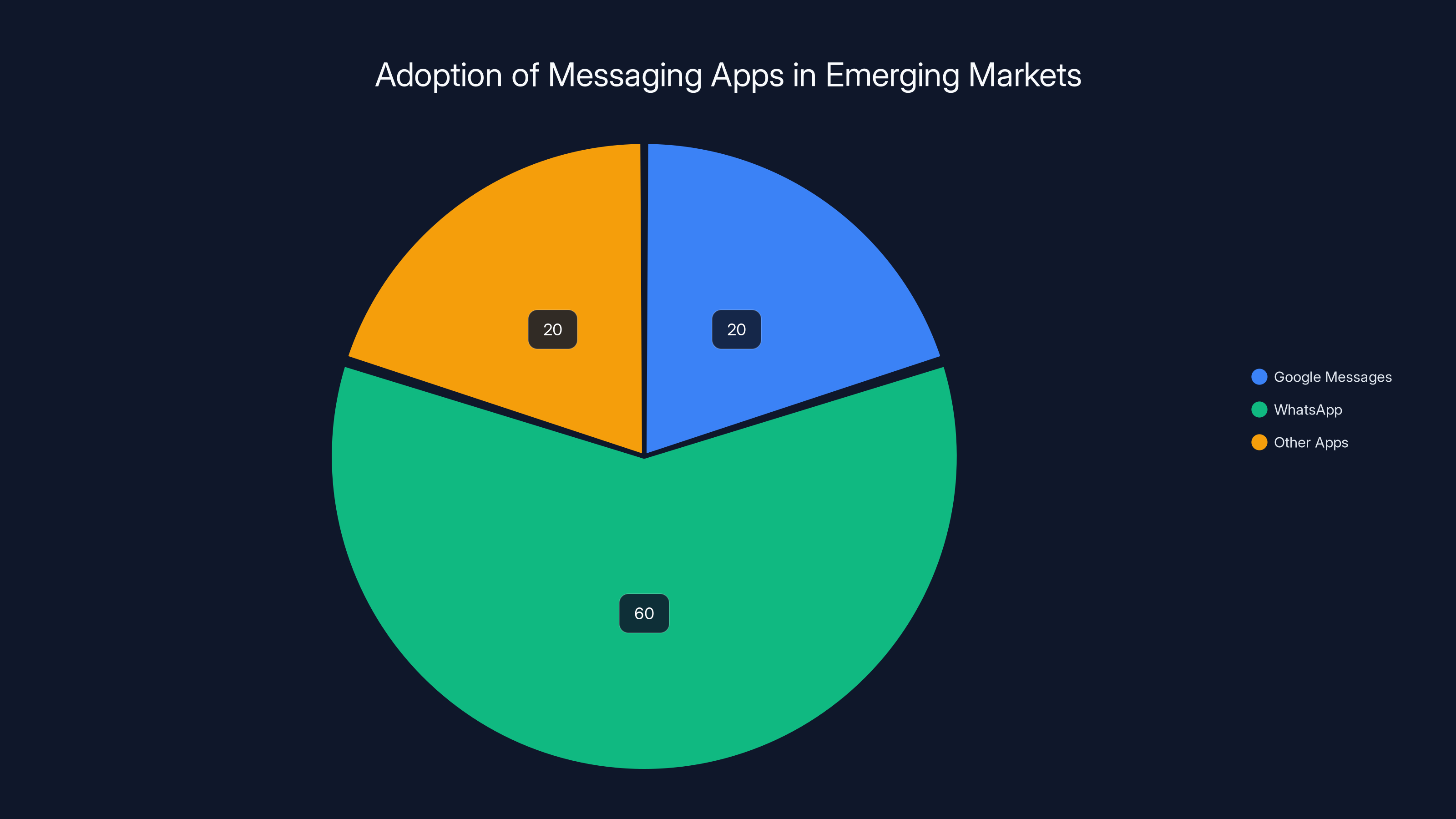 Adoption of Messaging Apps in Emerging Markets