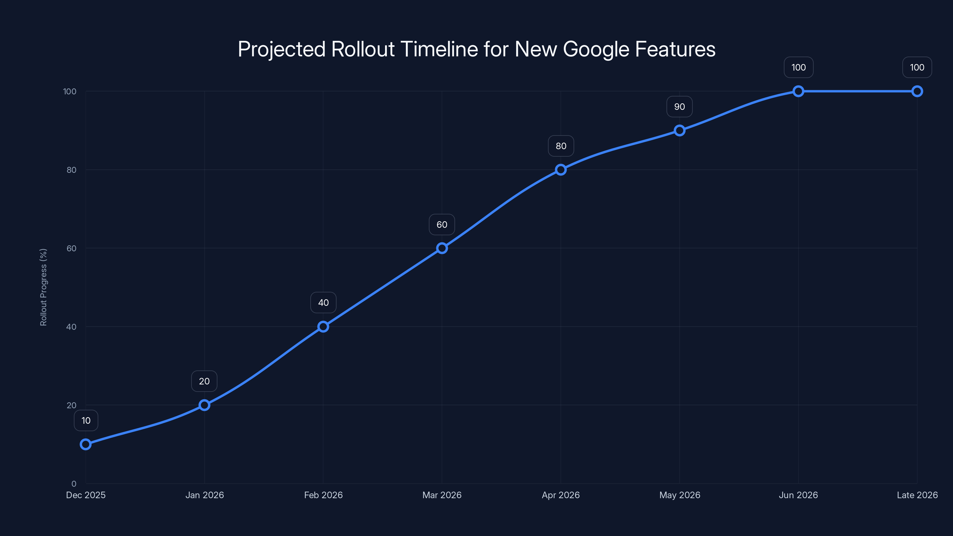 Projected Rollout Timeline for New Google Features