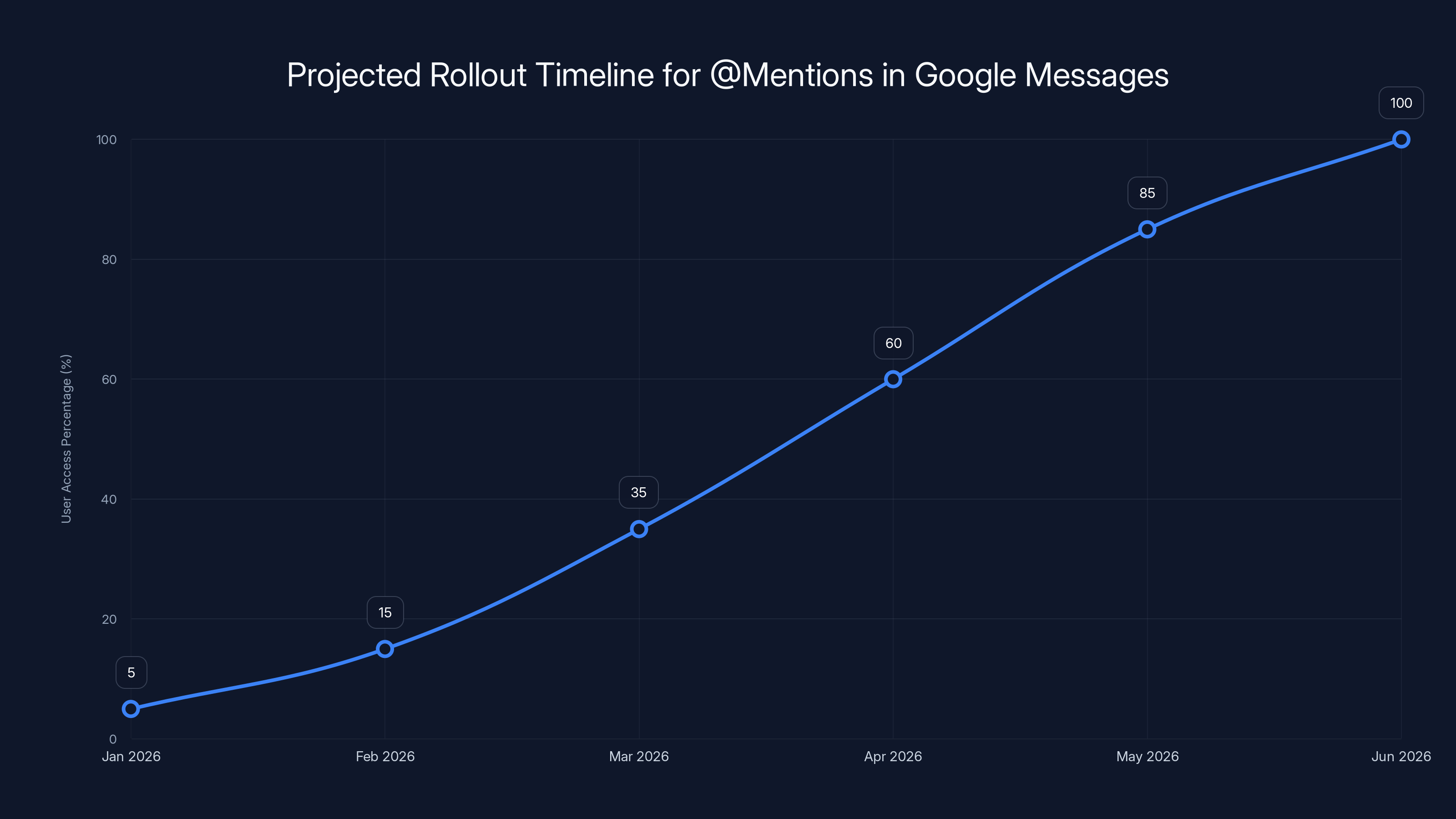 Projected Rollout Timeline for @Mentions in Google Messages