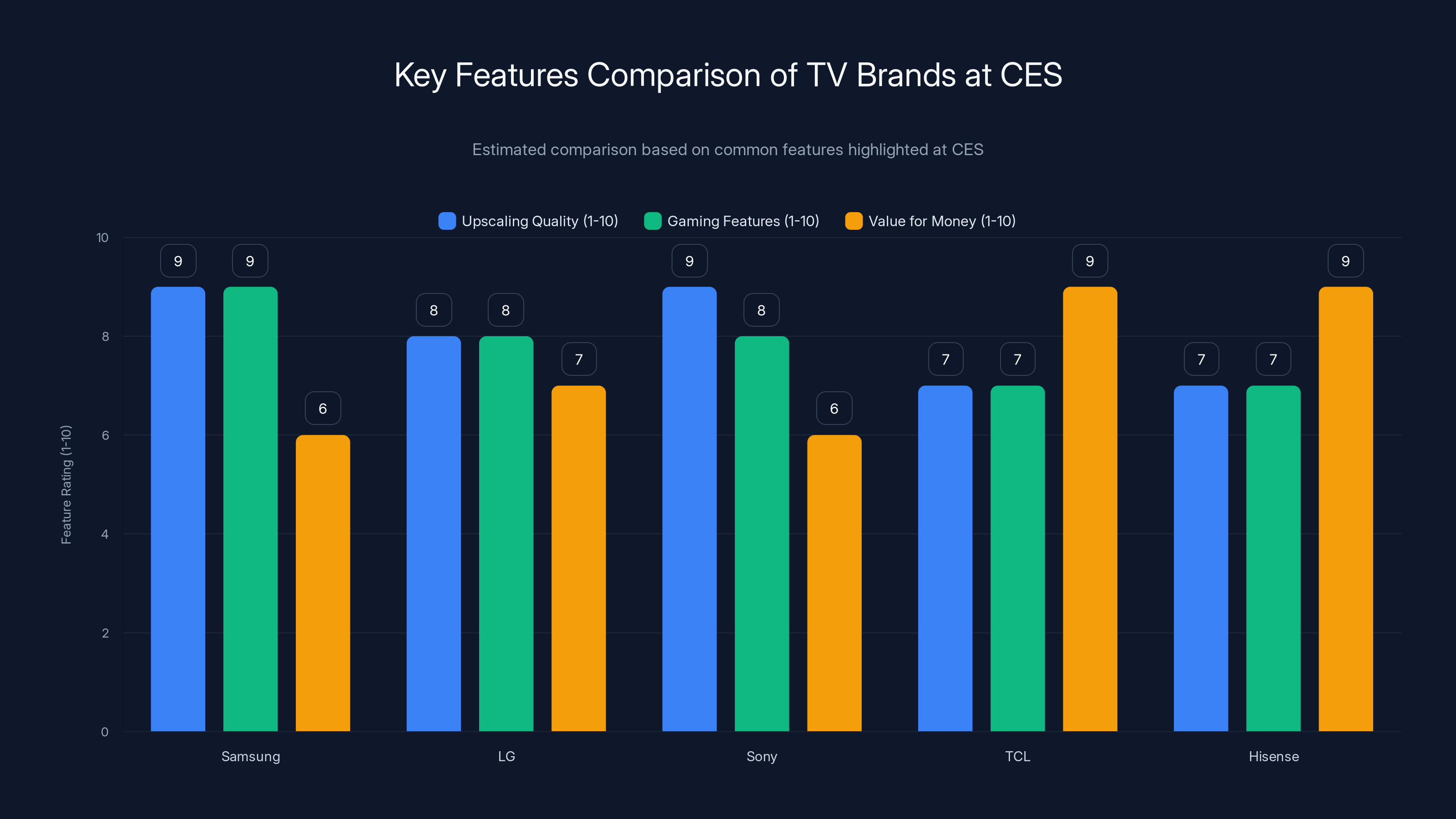 Key Features Comparison of TV Brands at CES