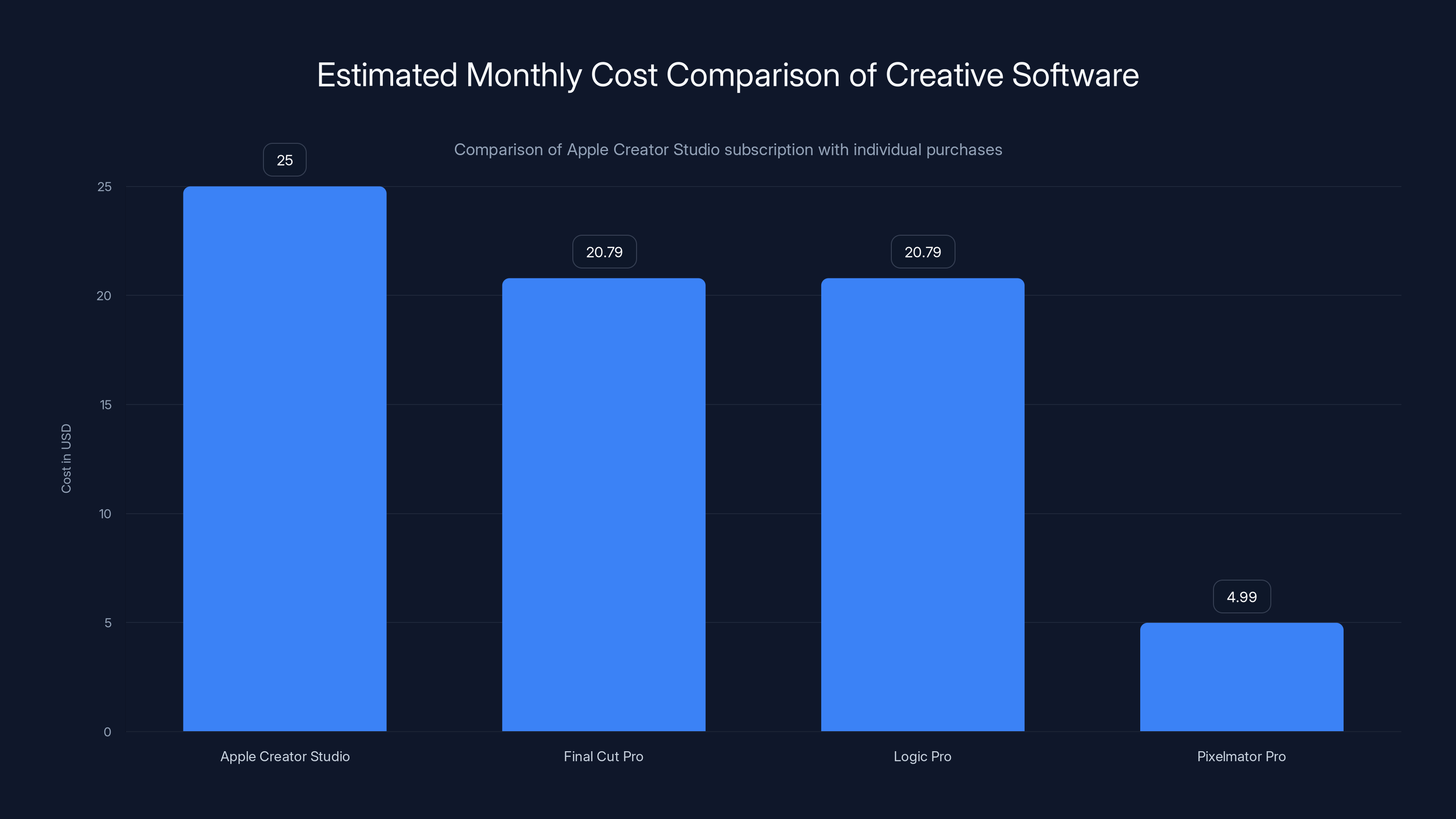 Estimated Monthly Cost Comparison of Creative Software