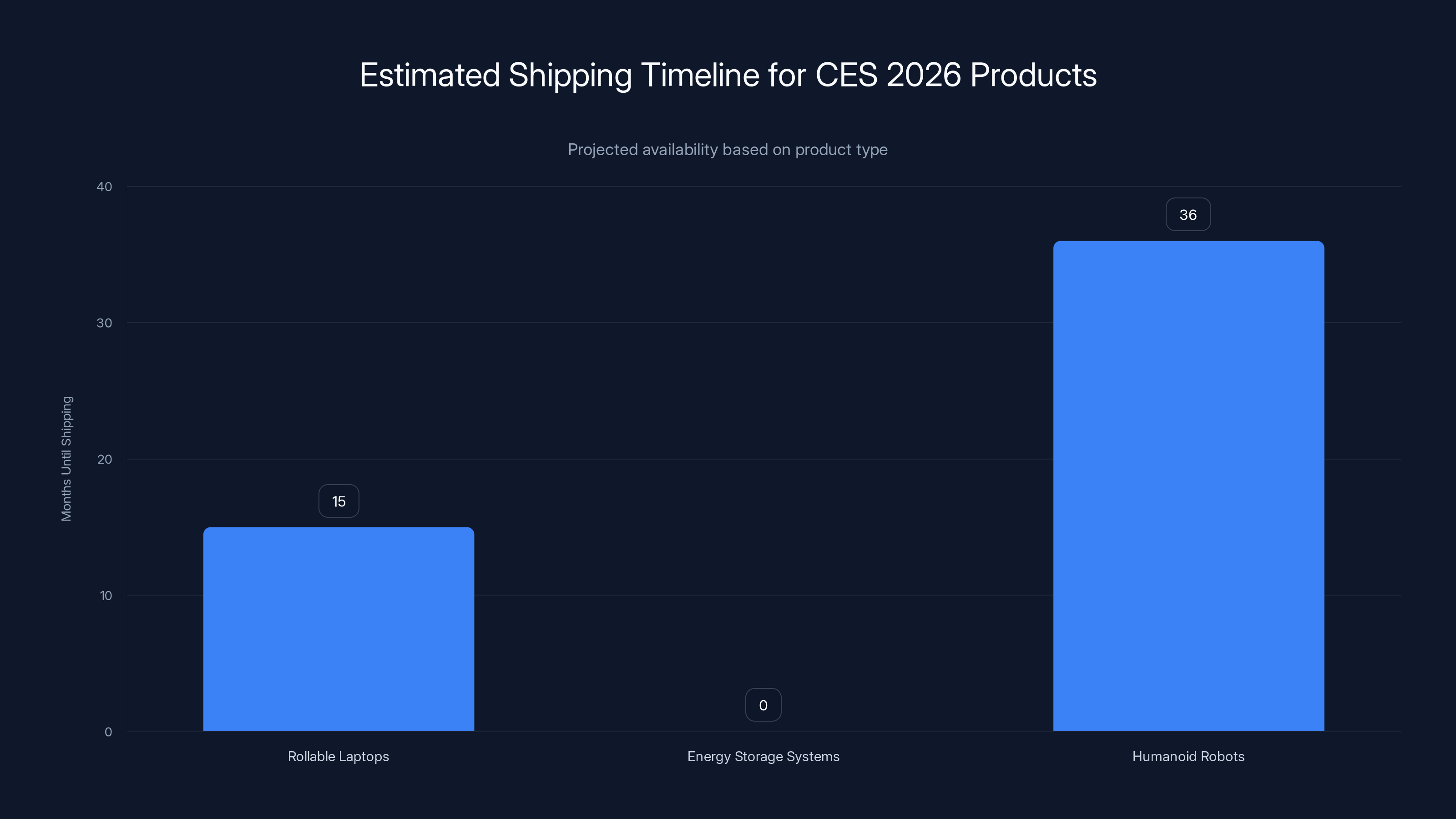 Estimated Shipping Timeline for CES 2026 Products