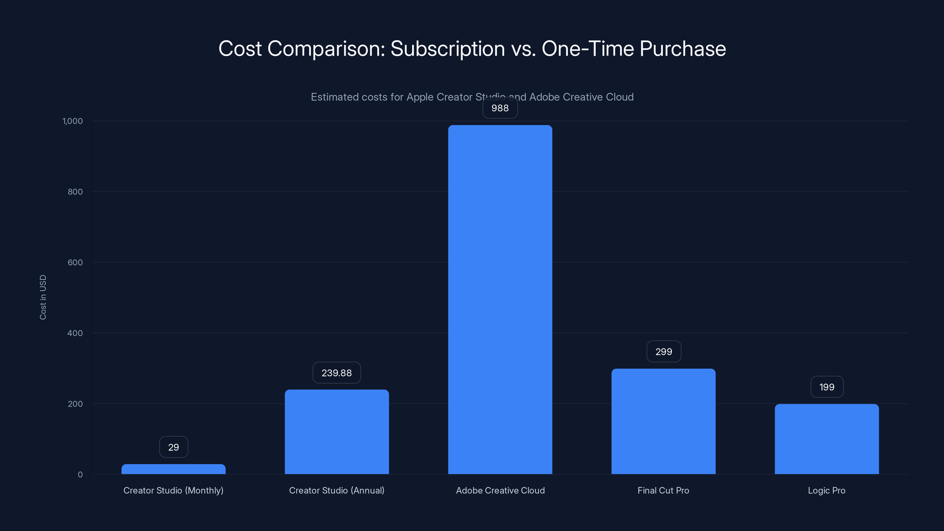 Cost Comparison: Subscription vs. One-Time Purchase