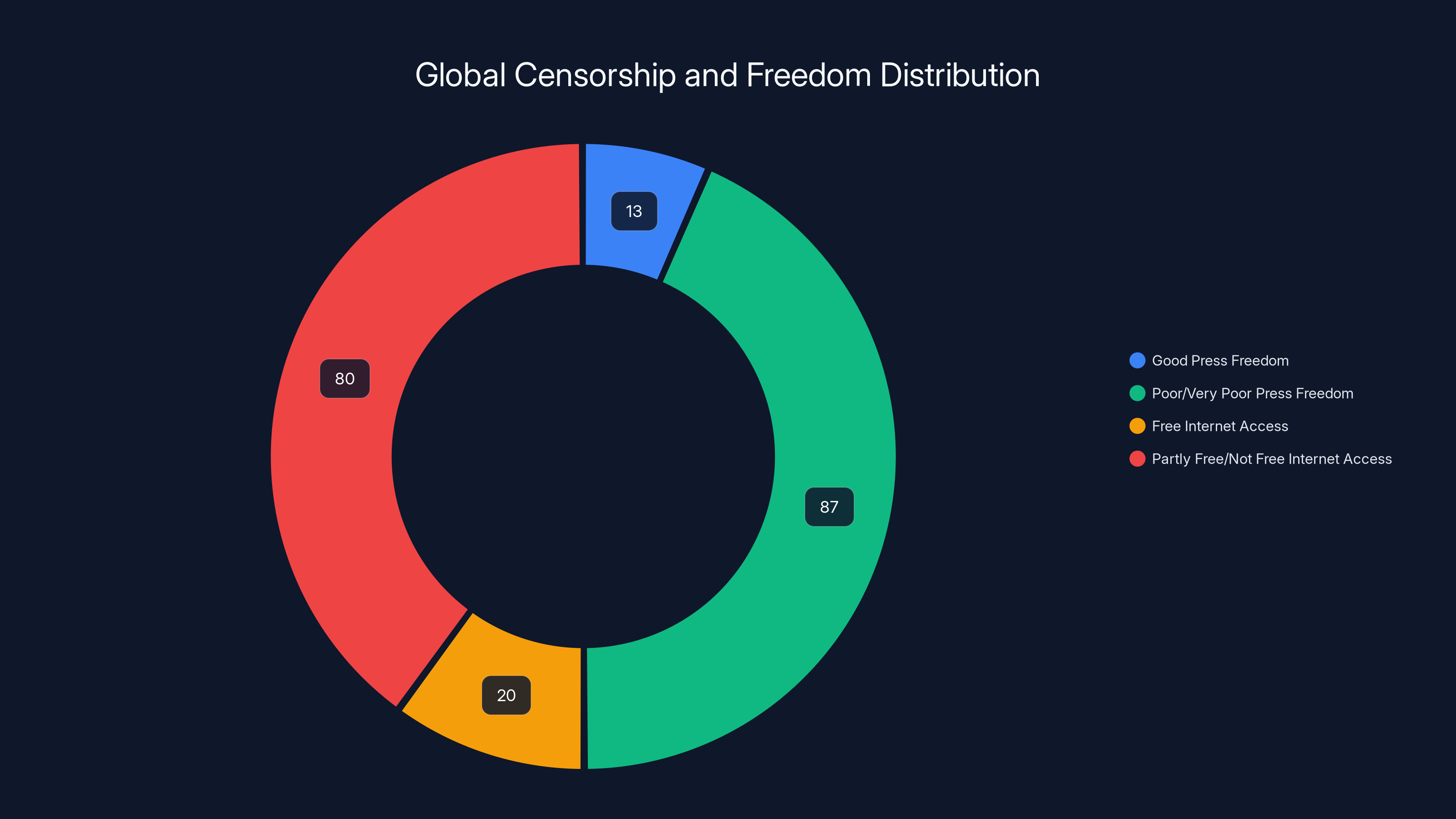 Global Censorship and Freedom Distribution