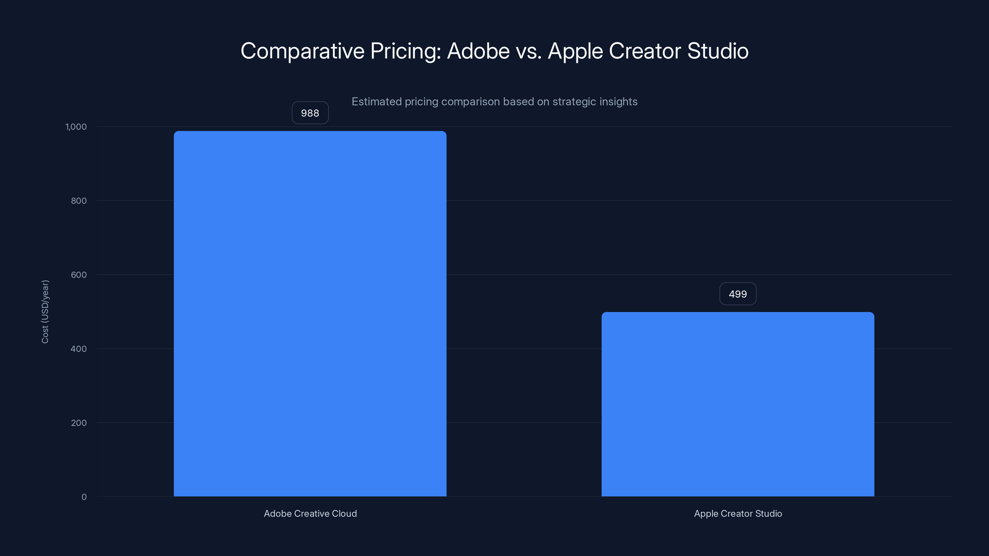 Comparative Pricing: Adobe vs. Apple Creator Studio