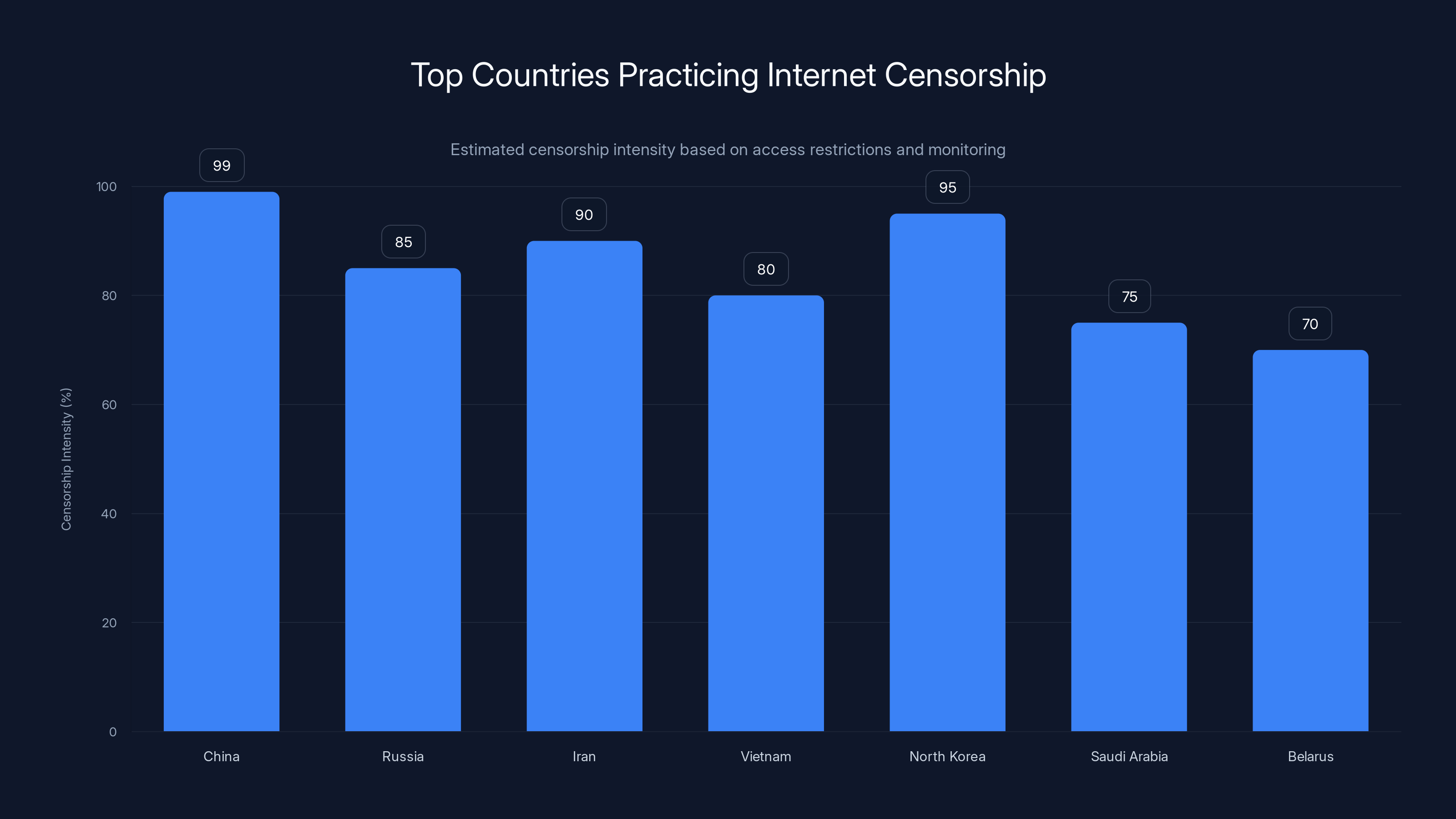 Top Countries Practicing Internet Censorship