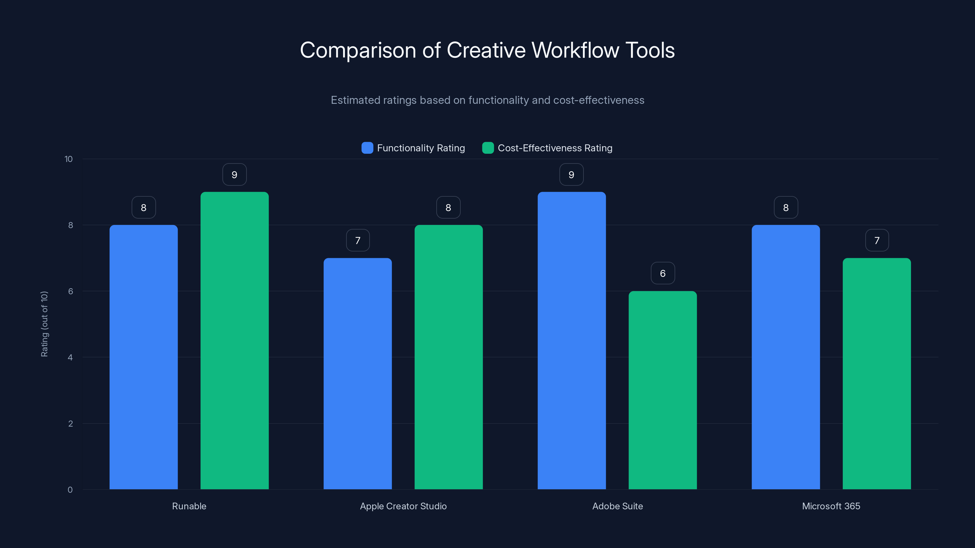 Comparison of Creative Workflow Tools
