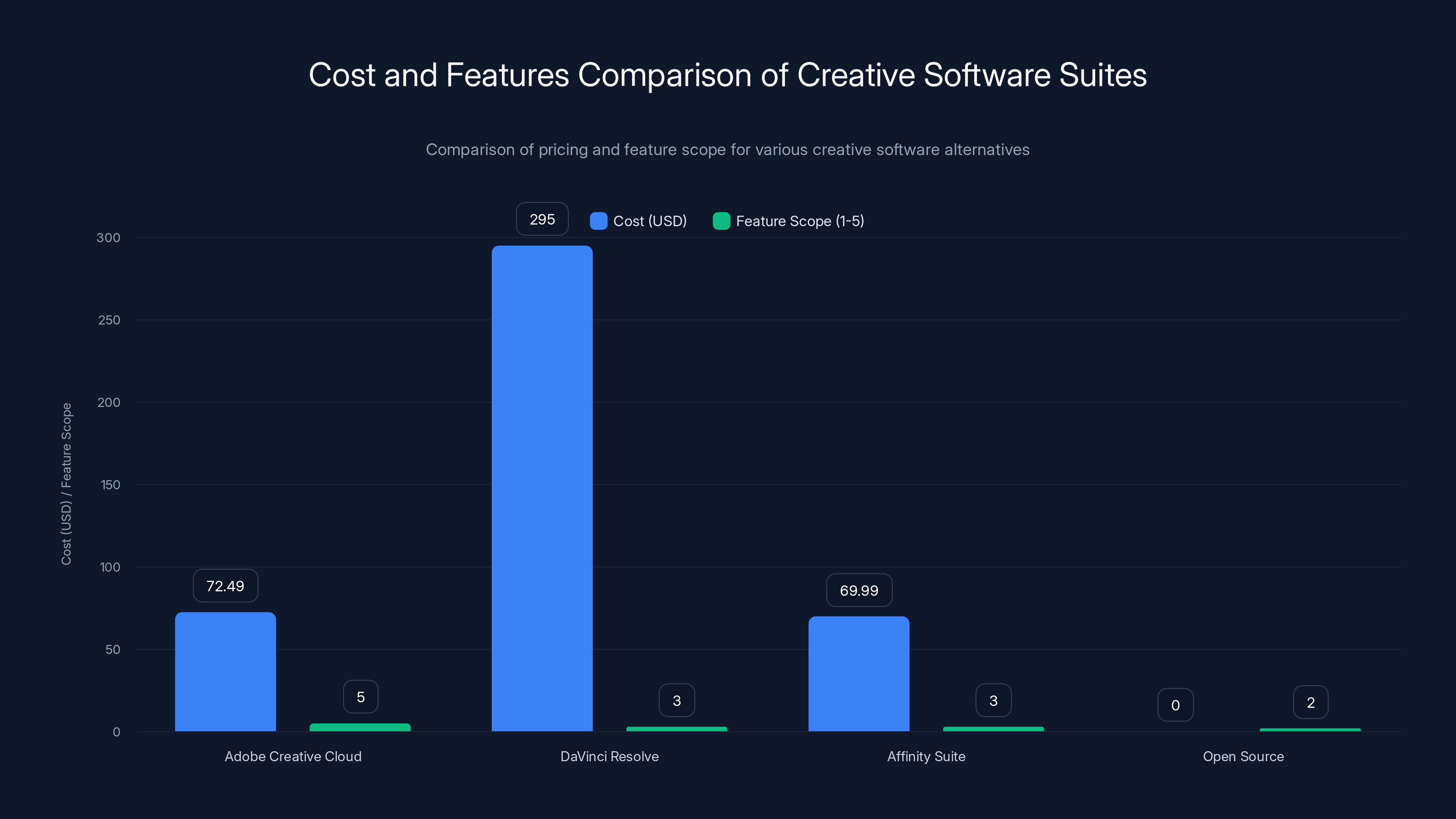 Cost and Features Comparison of Creative Software Suites