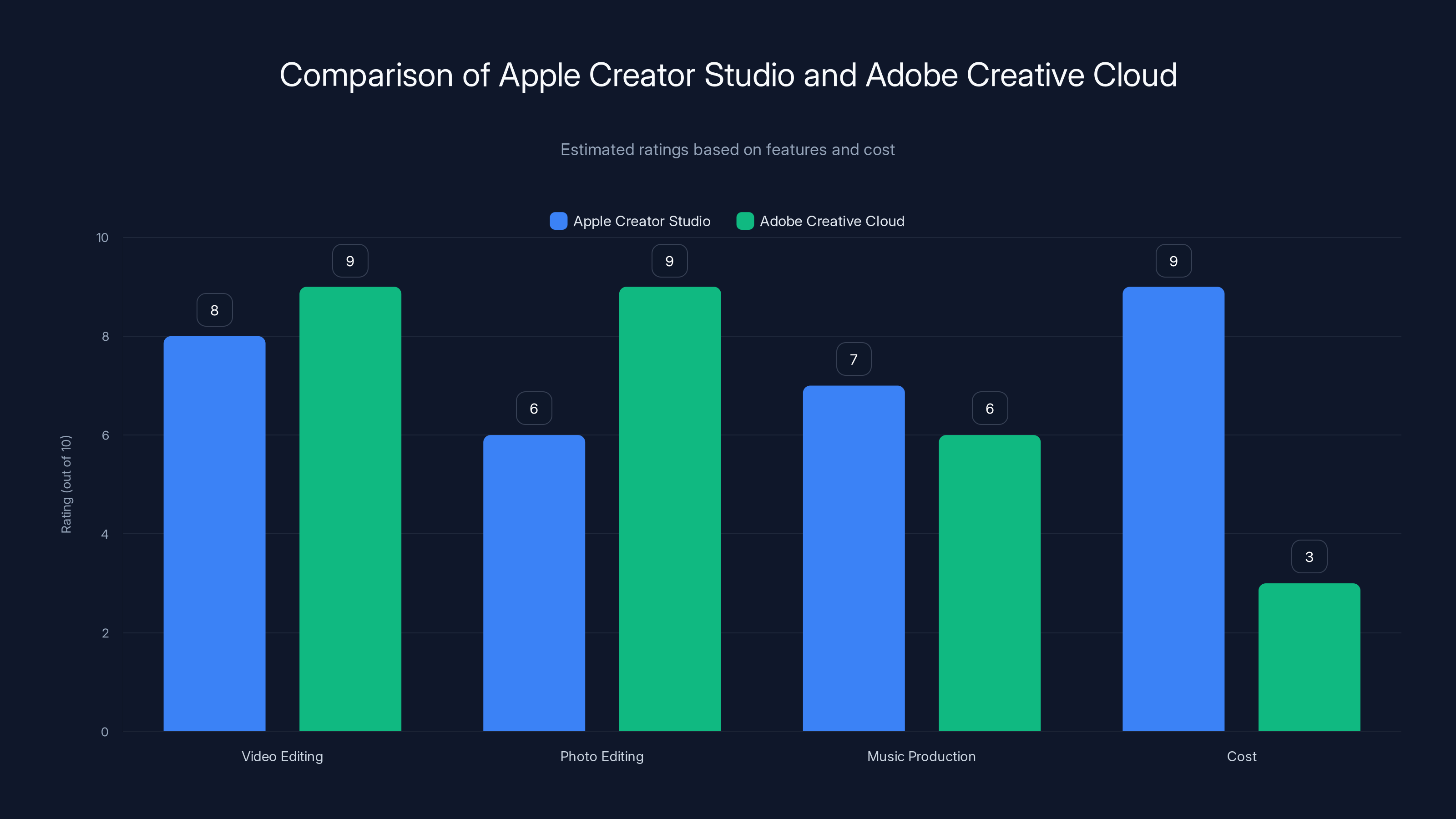 Comparison of Apple Creator Studio and Adobe Creative Cloud
