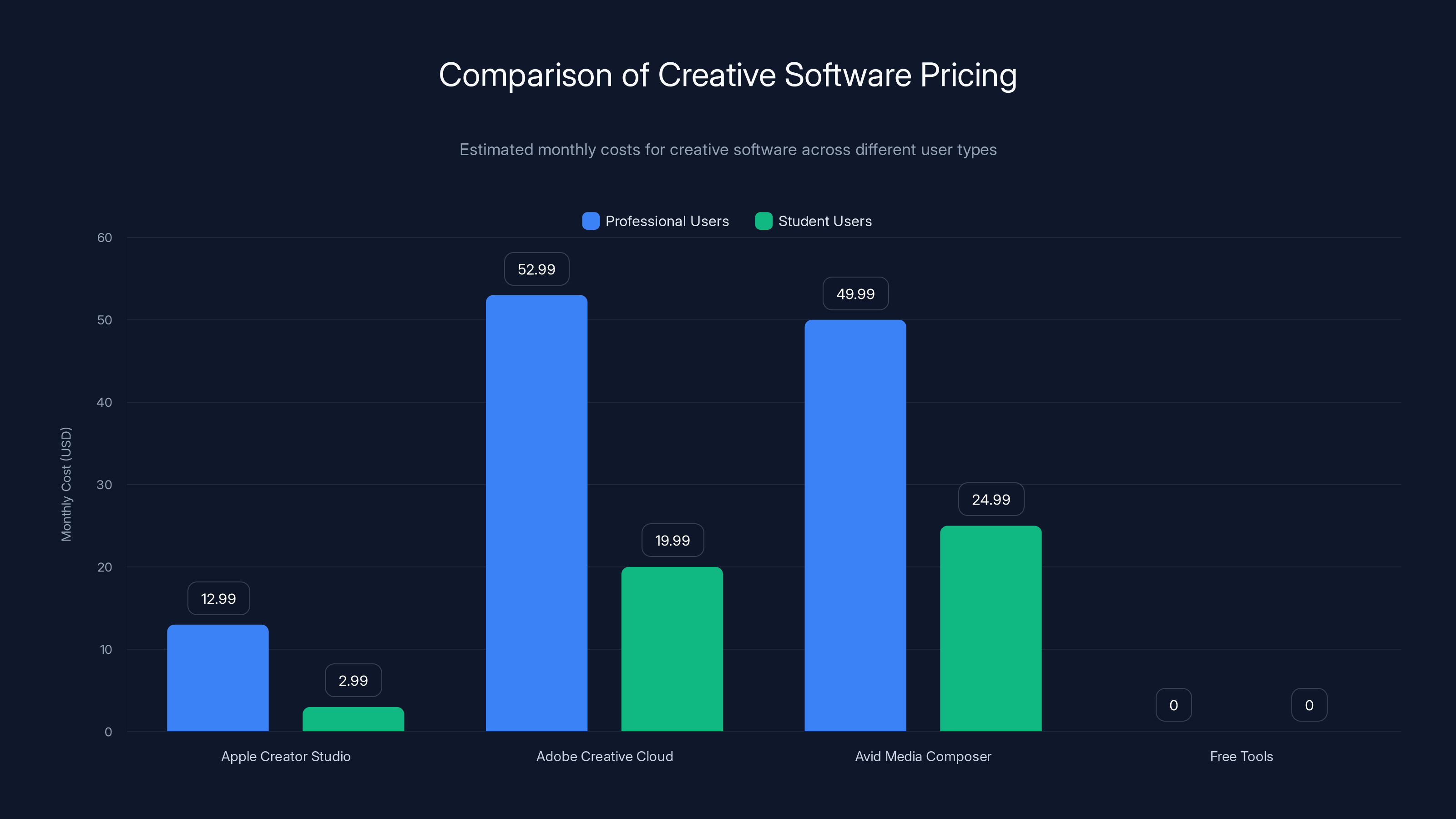 Comparison of Creative Software Pricing