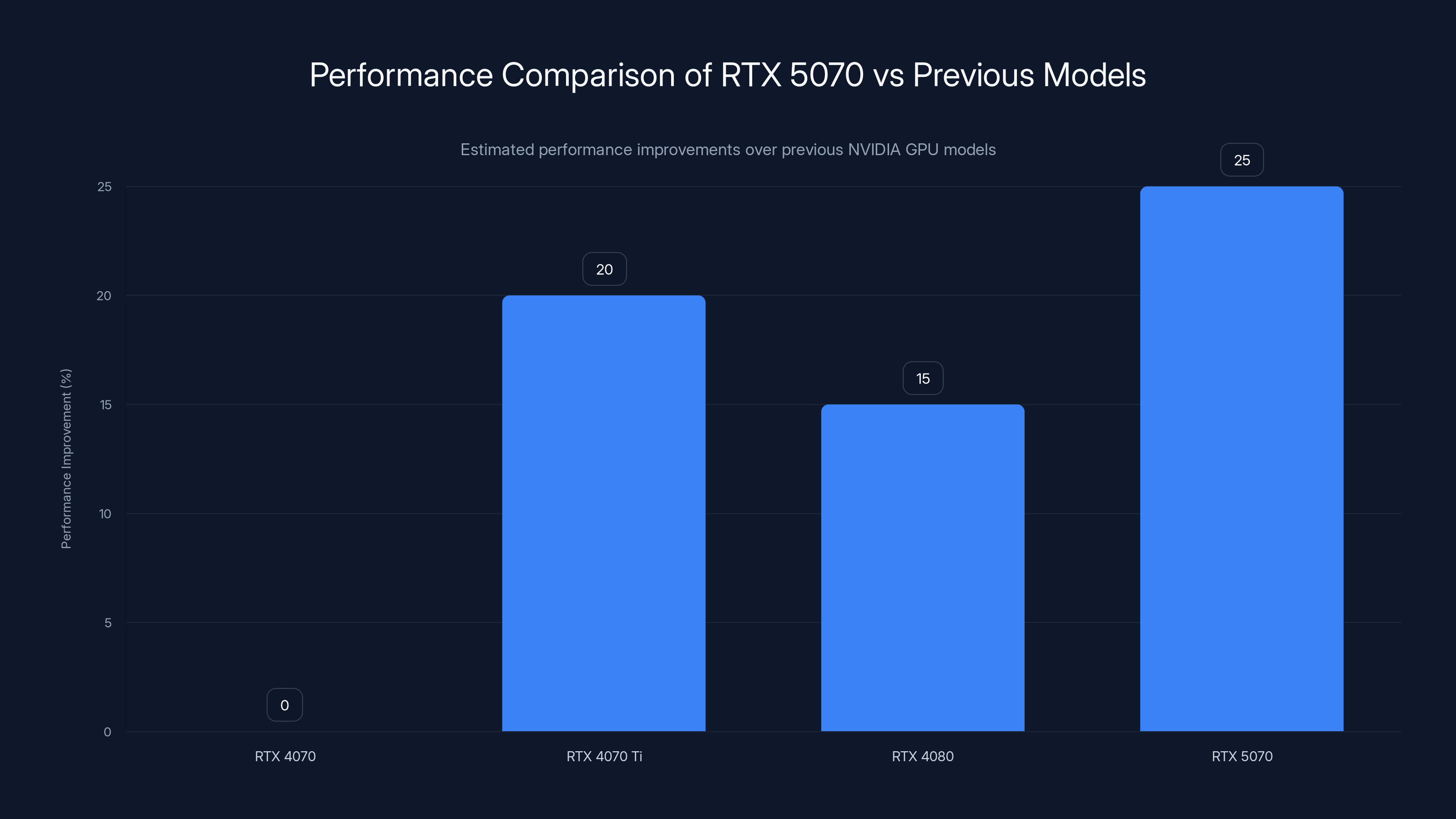 Performance Comparison of RTX 5070 vs Previous Models