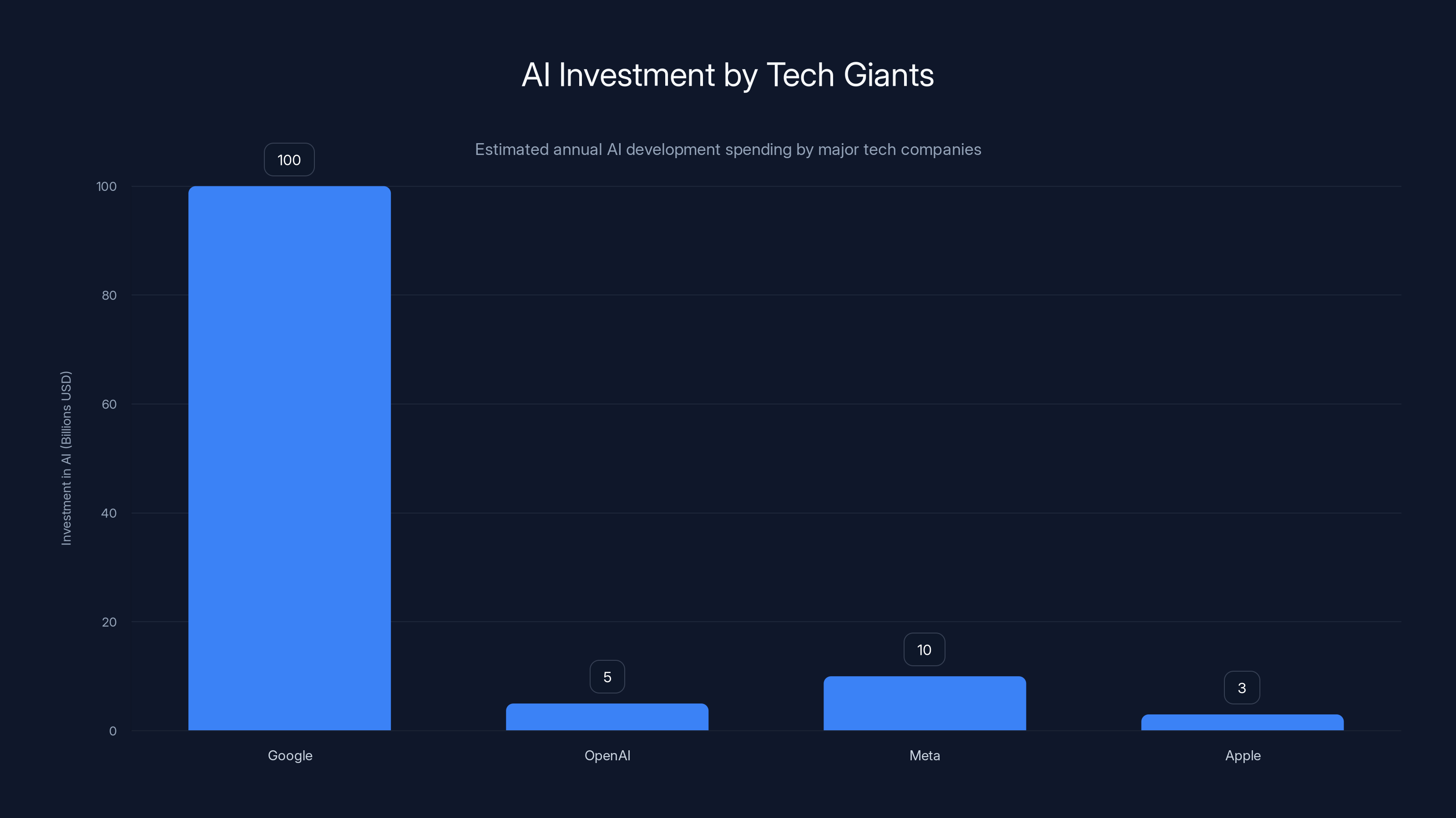AI Investment by Tech Giants