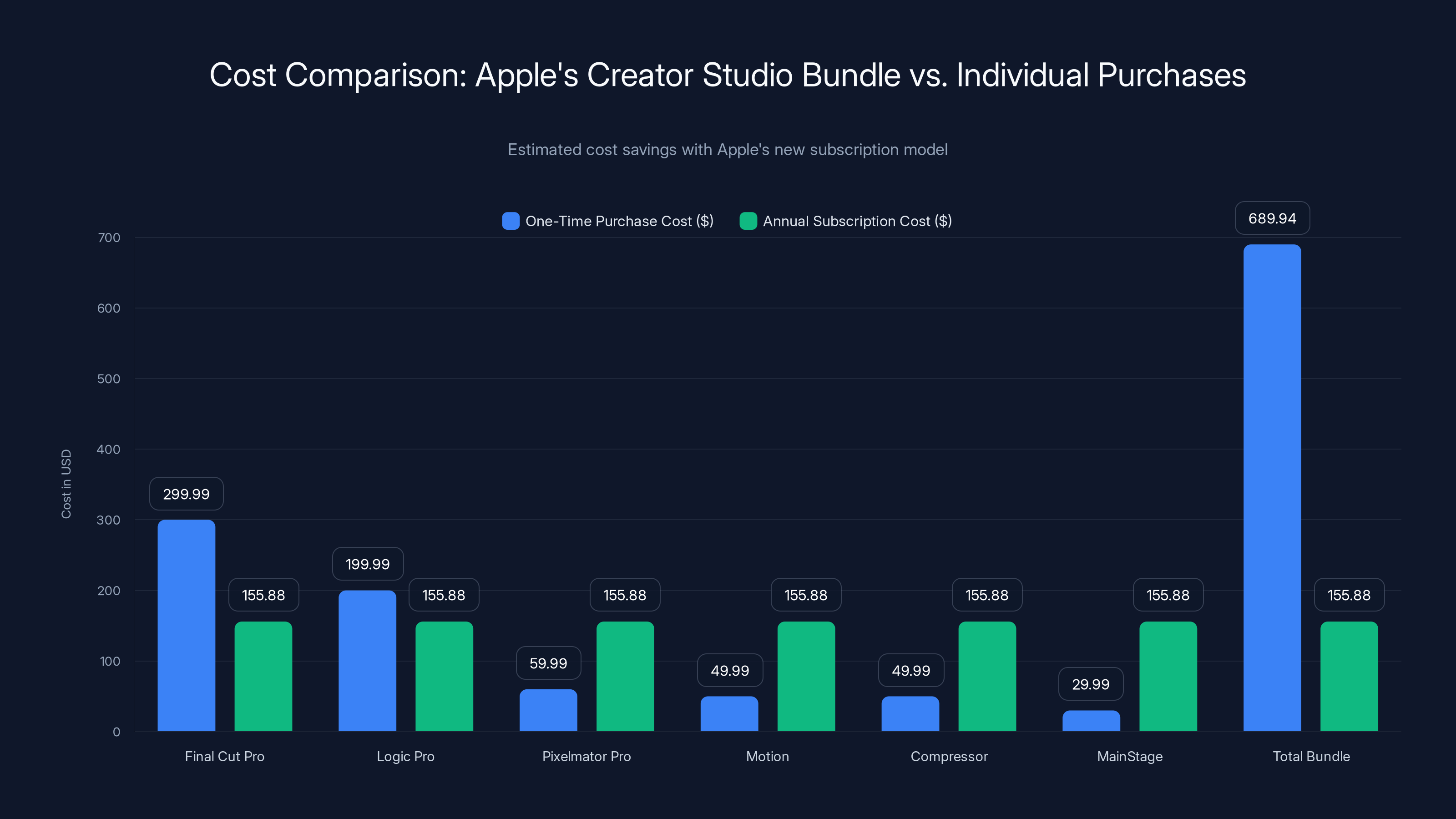 Cost Comparison: Apple's Creator Studio Bundle vs. Individual Purchases