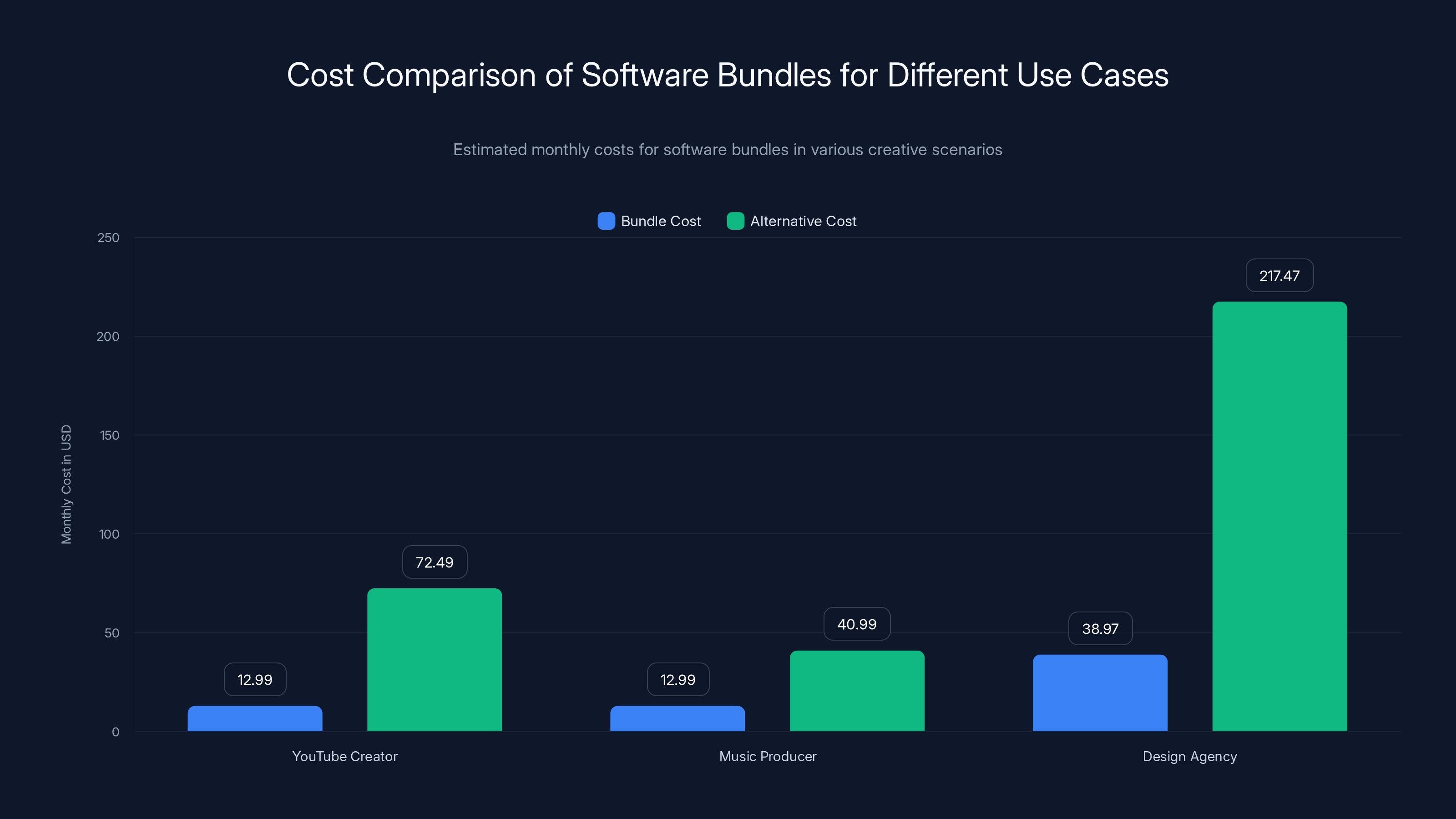 Cost Comparison of Software Bundles for Different Use Cases