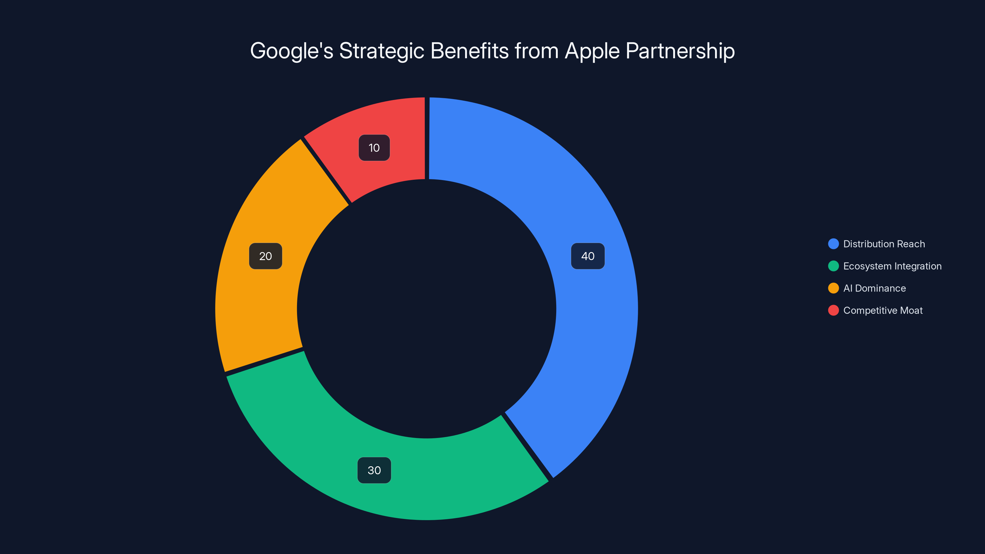 Google's Strategic Benefits from Apple Partnership
