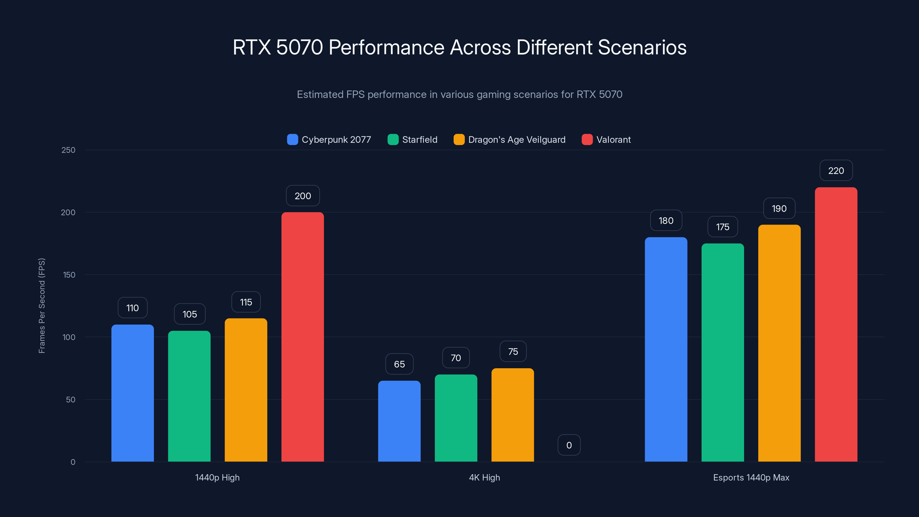 RTX 5070 Performance Across Different Scenarios