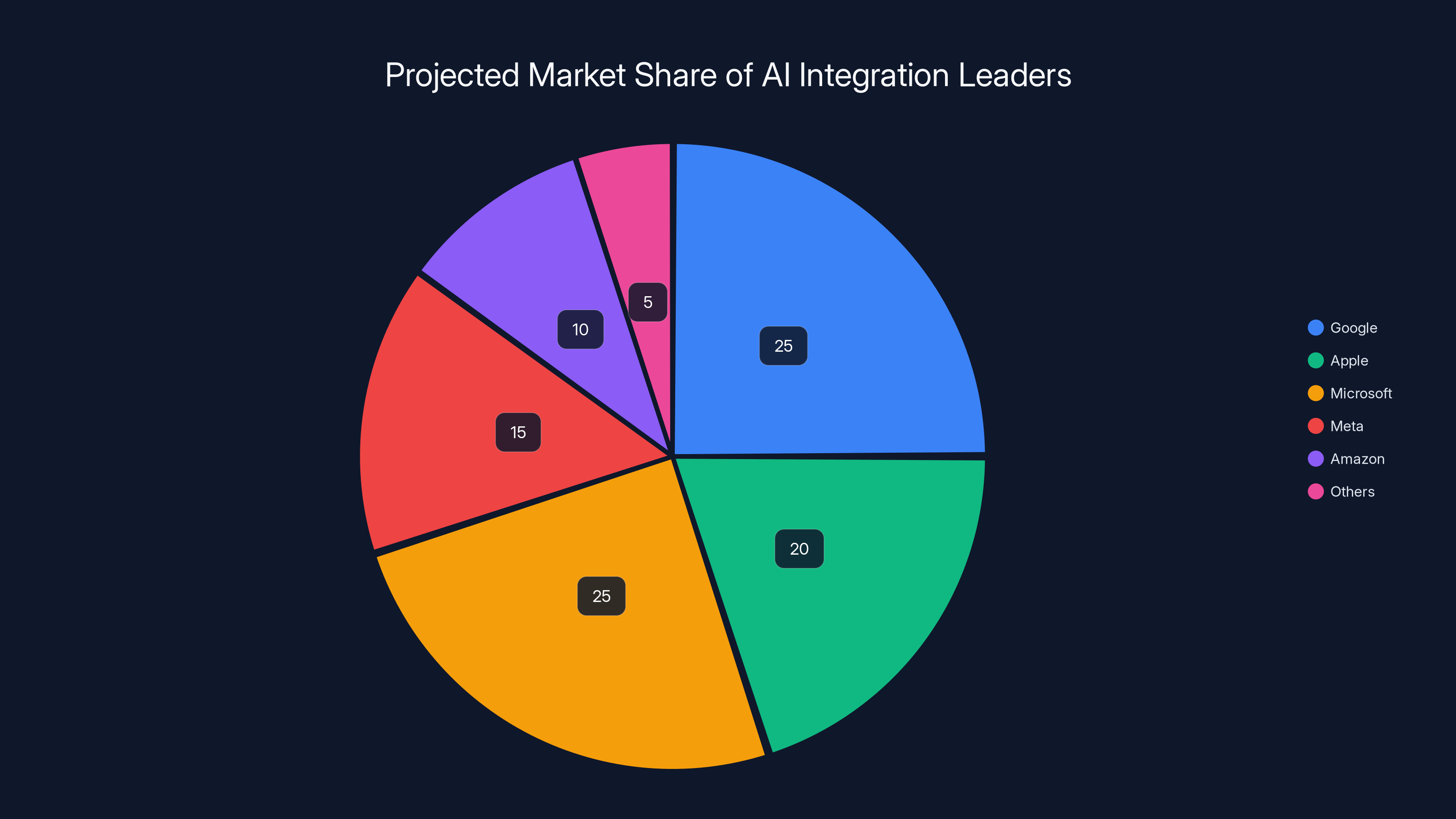 Projected Market Share of AI Integration Leaders