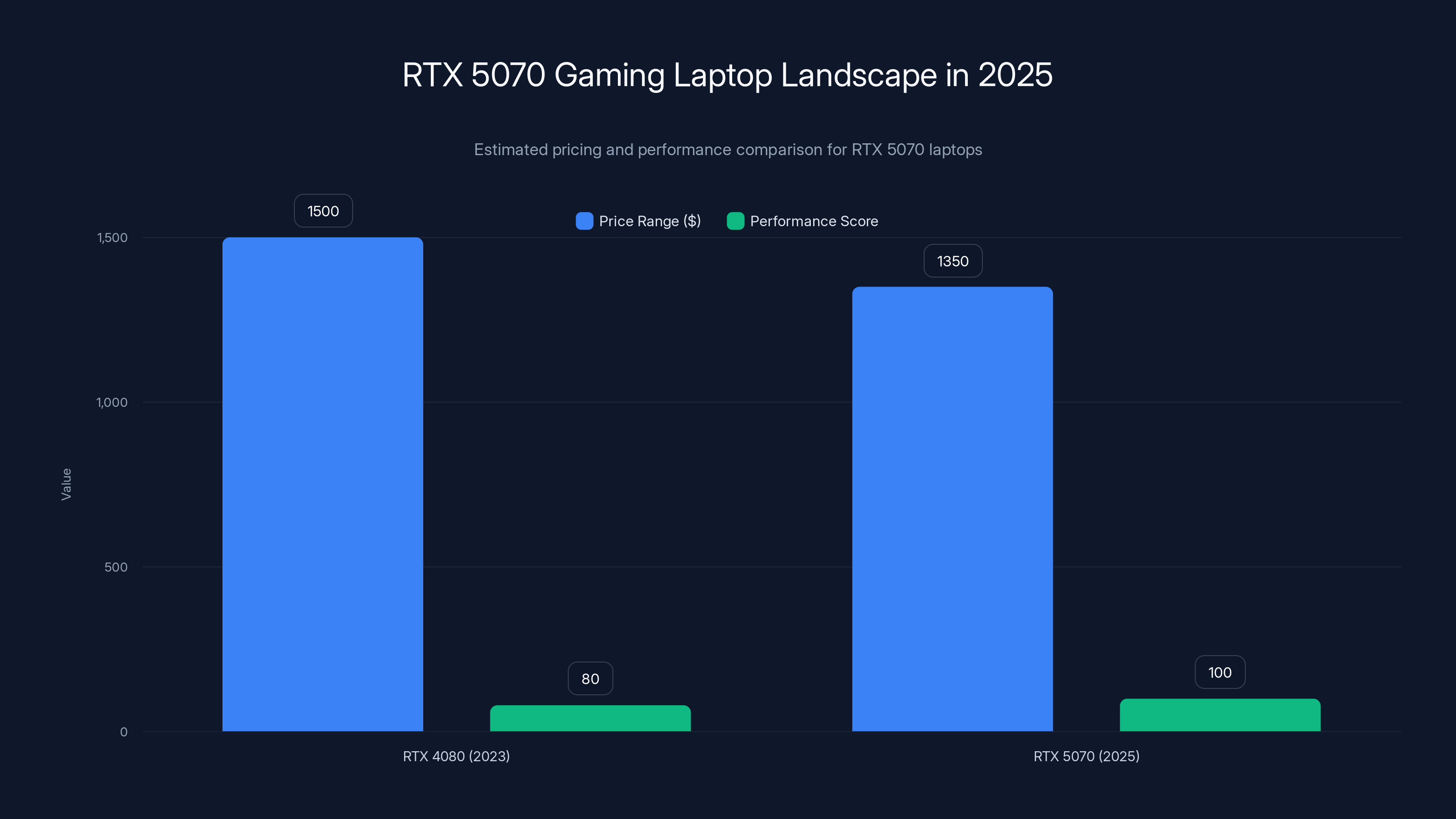 RTX 5070 Gaming Laptop Landscape in 2025