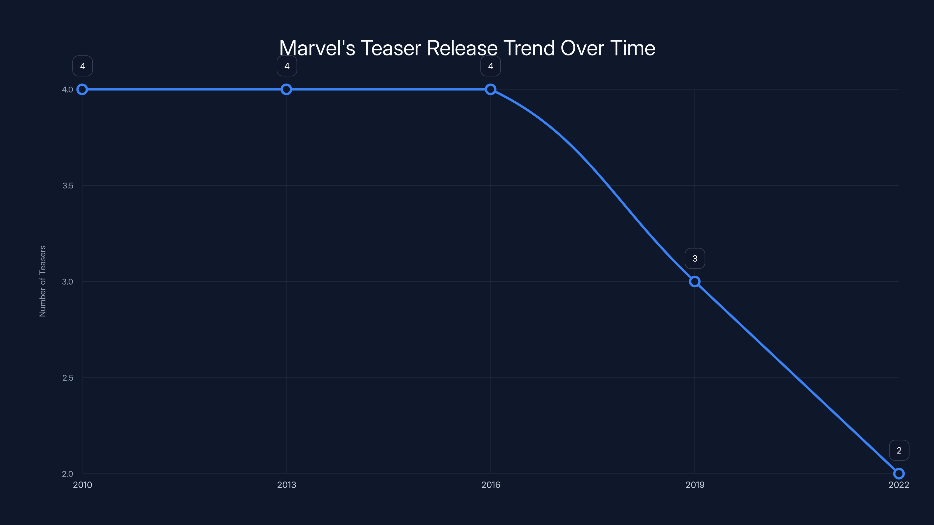 Marvel's Teaser Release Trend Over Time