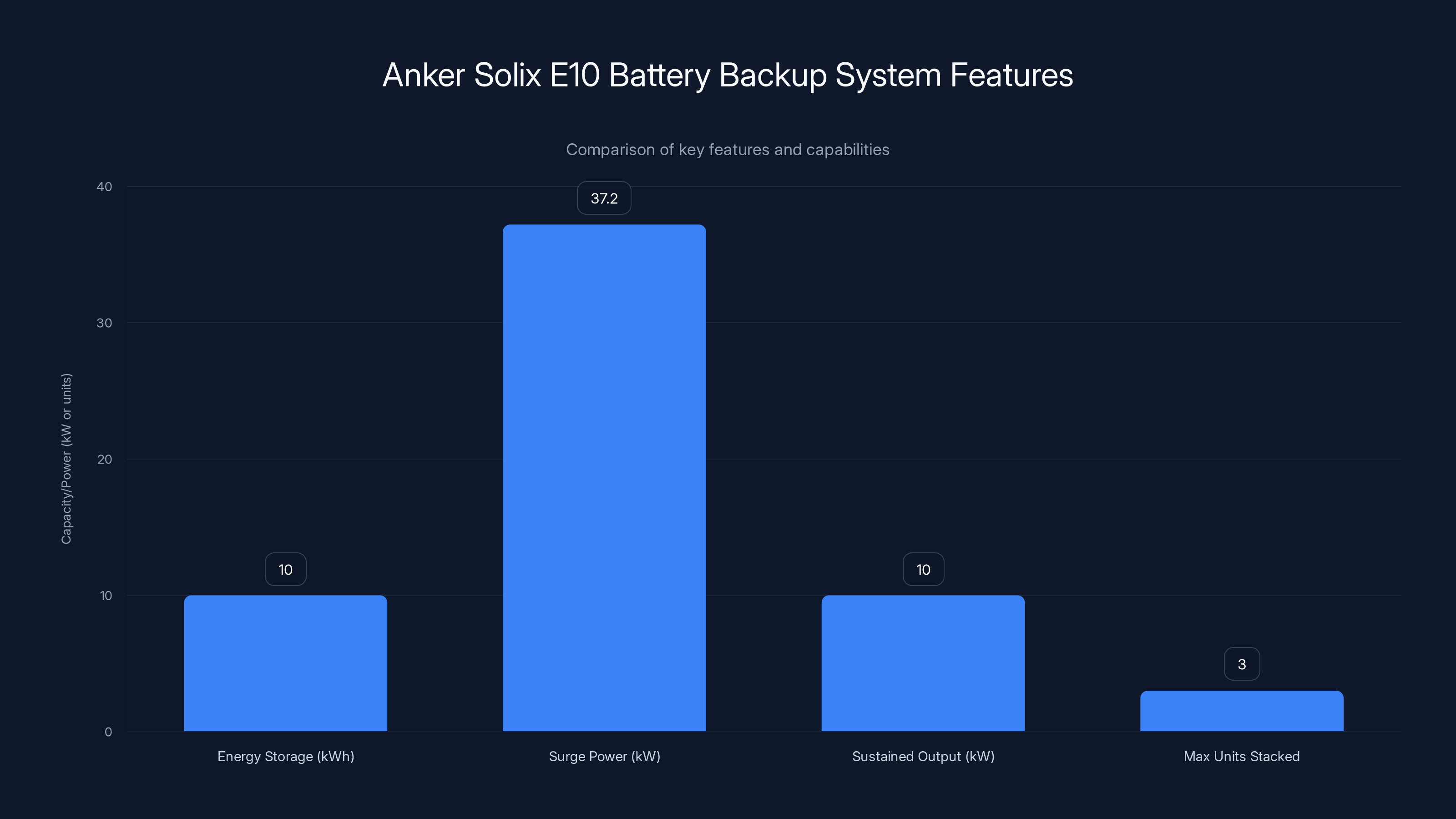 Anker Solix E10 Battery Backup System Features