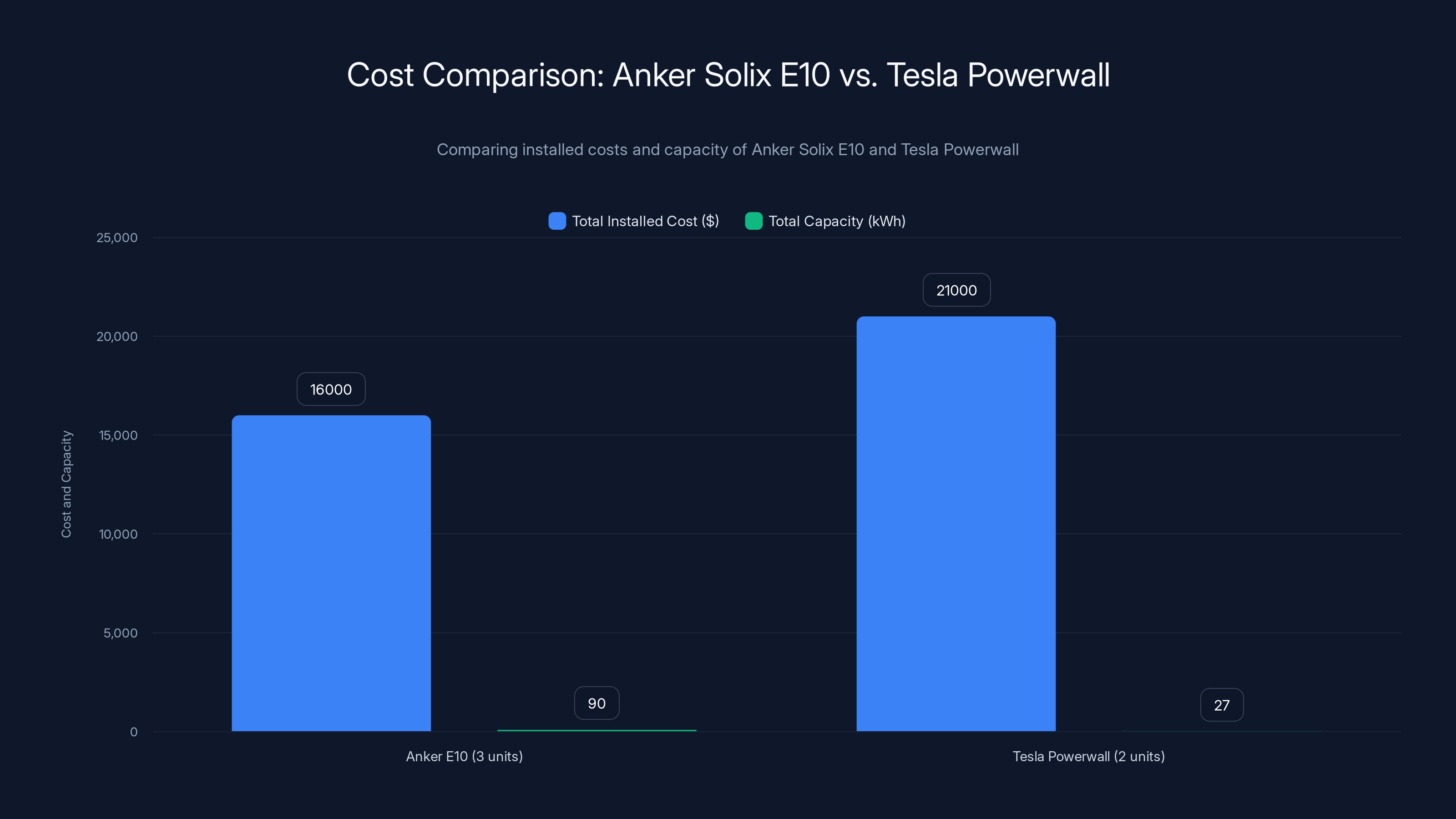Cost Comparison: Anker Solix E10 vs. Tesla Powerwall