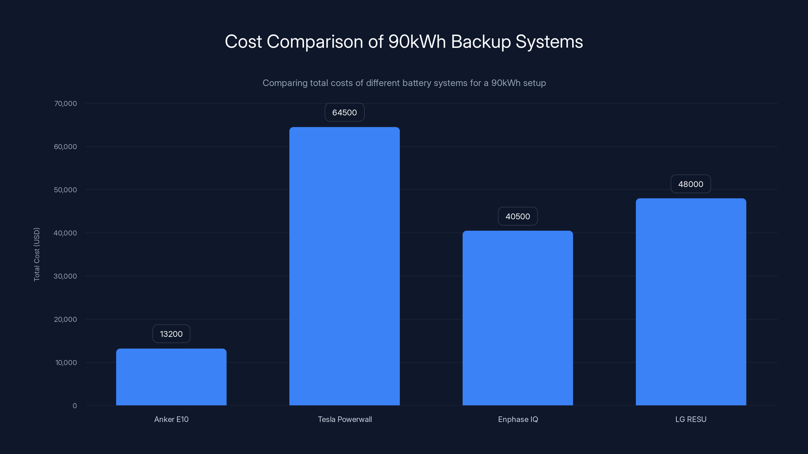 Cost Comparison of 90kWh Backup Systems