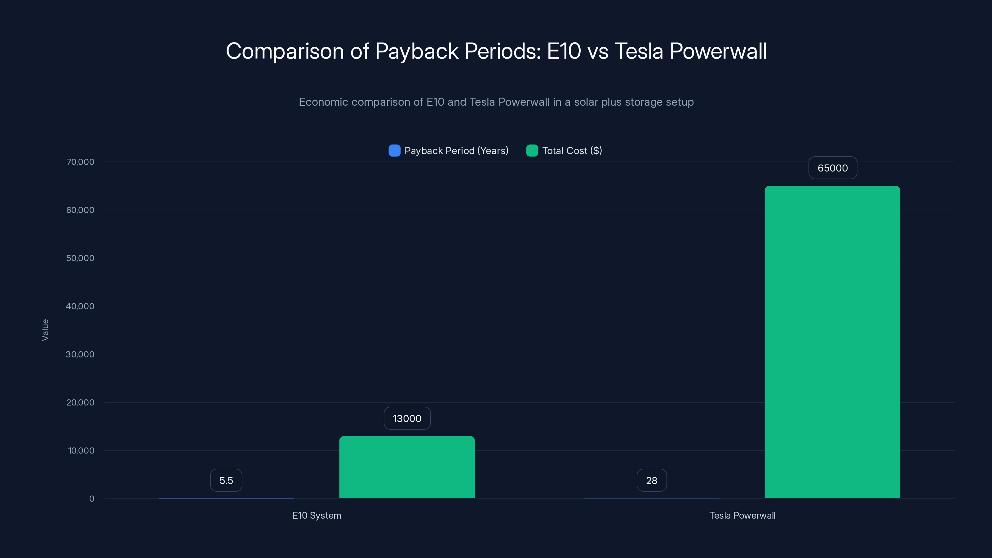 Comparison of Payback Periods: E10 vs Tesla Powerwall