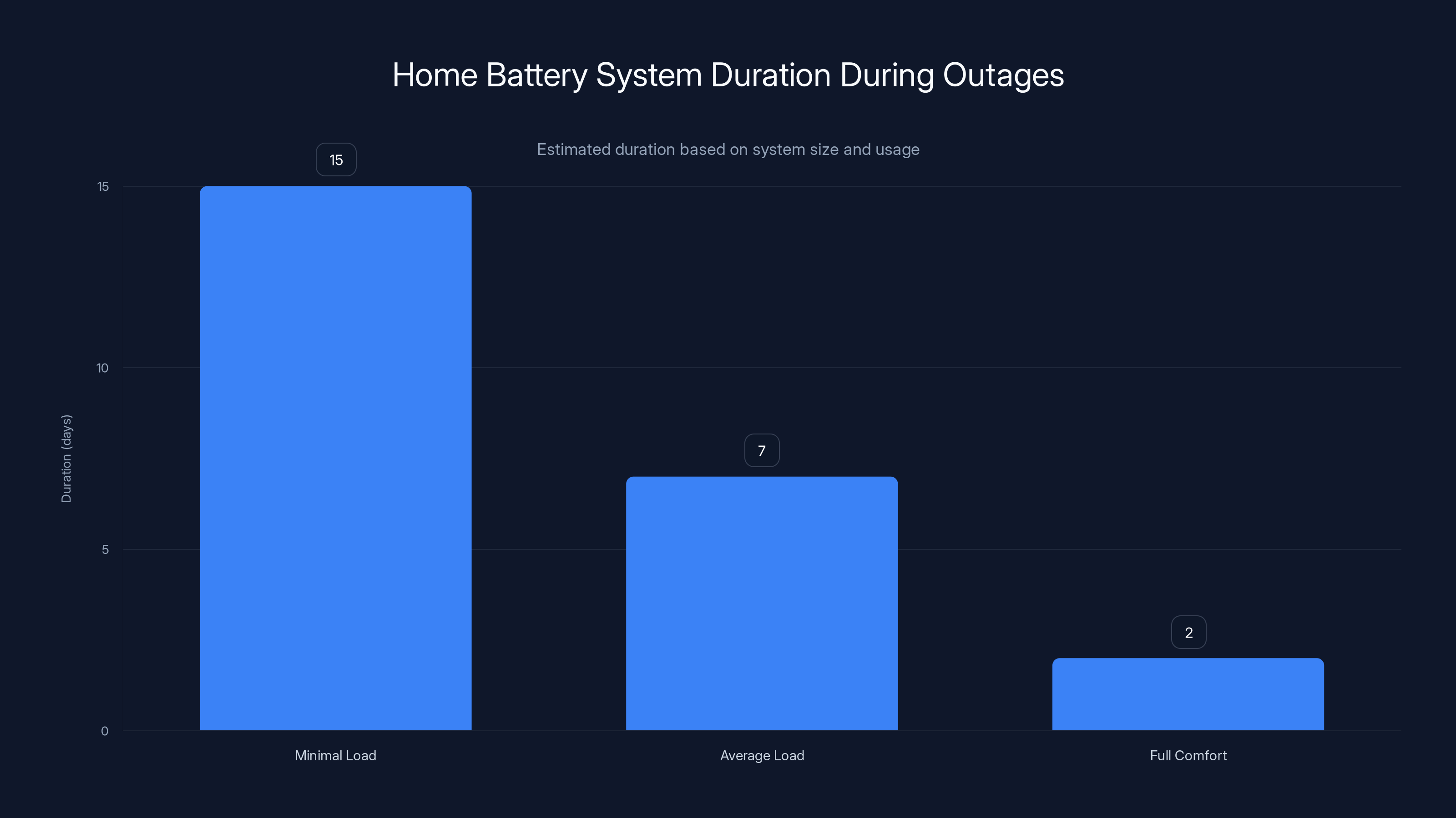Home Battery System Duration During Outages