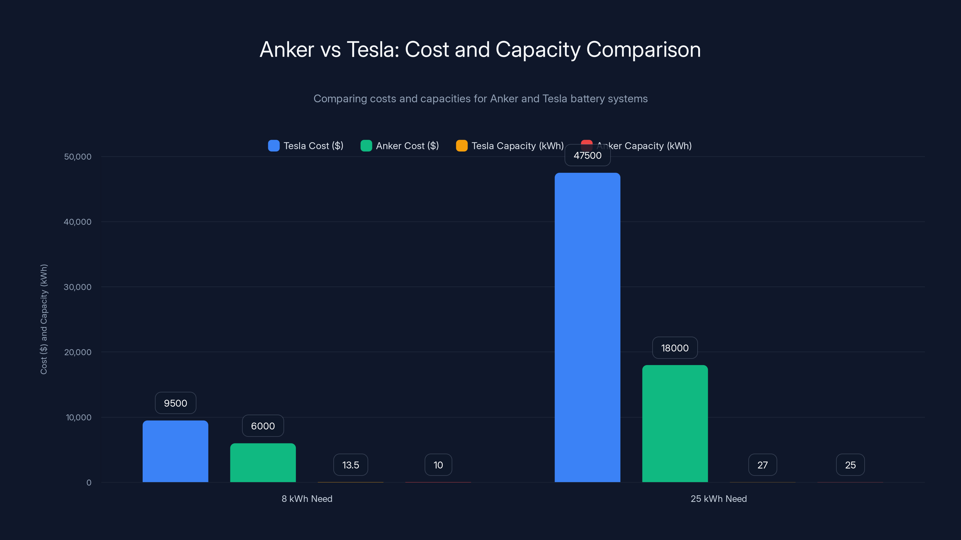 Anker vs Tesla: Cost and Capacity Comparison