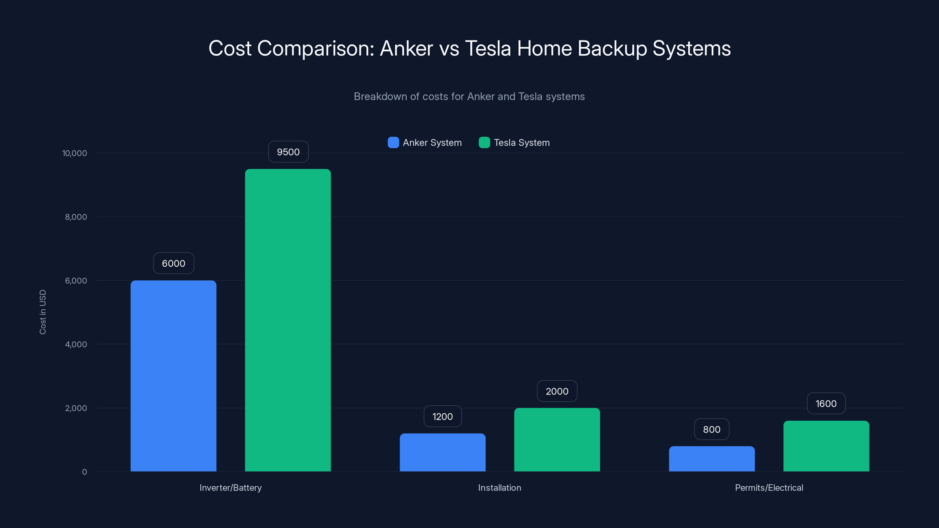Cost Comparison: Anker vs Tesla Home Backup Systems