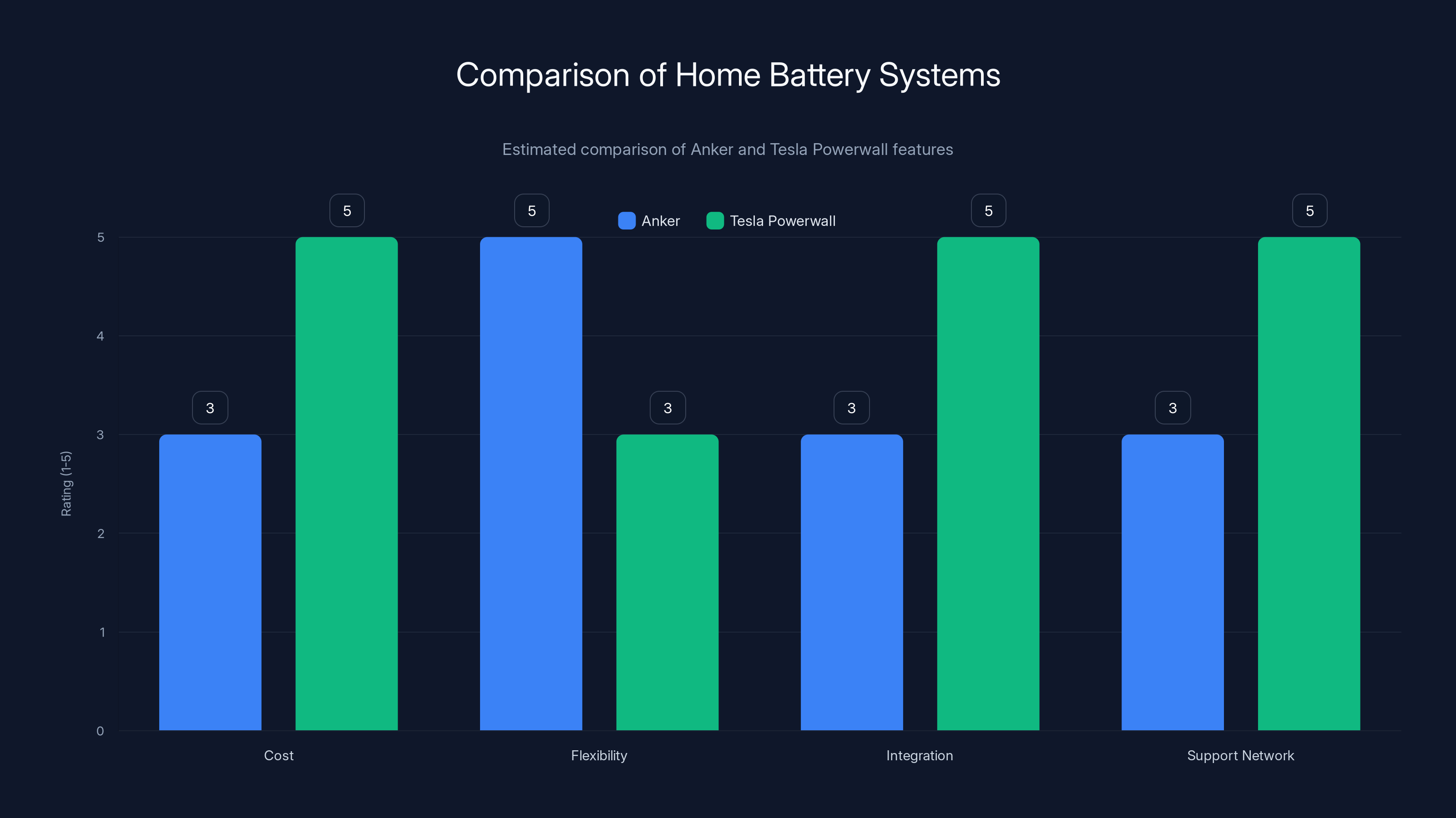 Comparison of Home Battery Systems