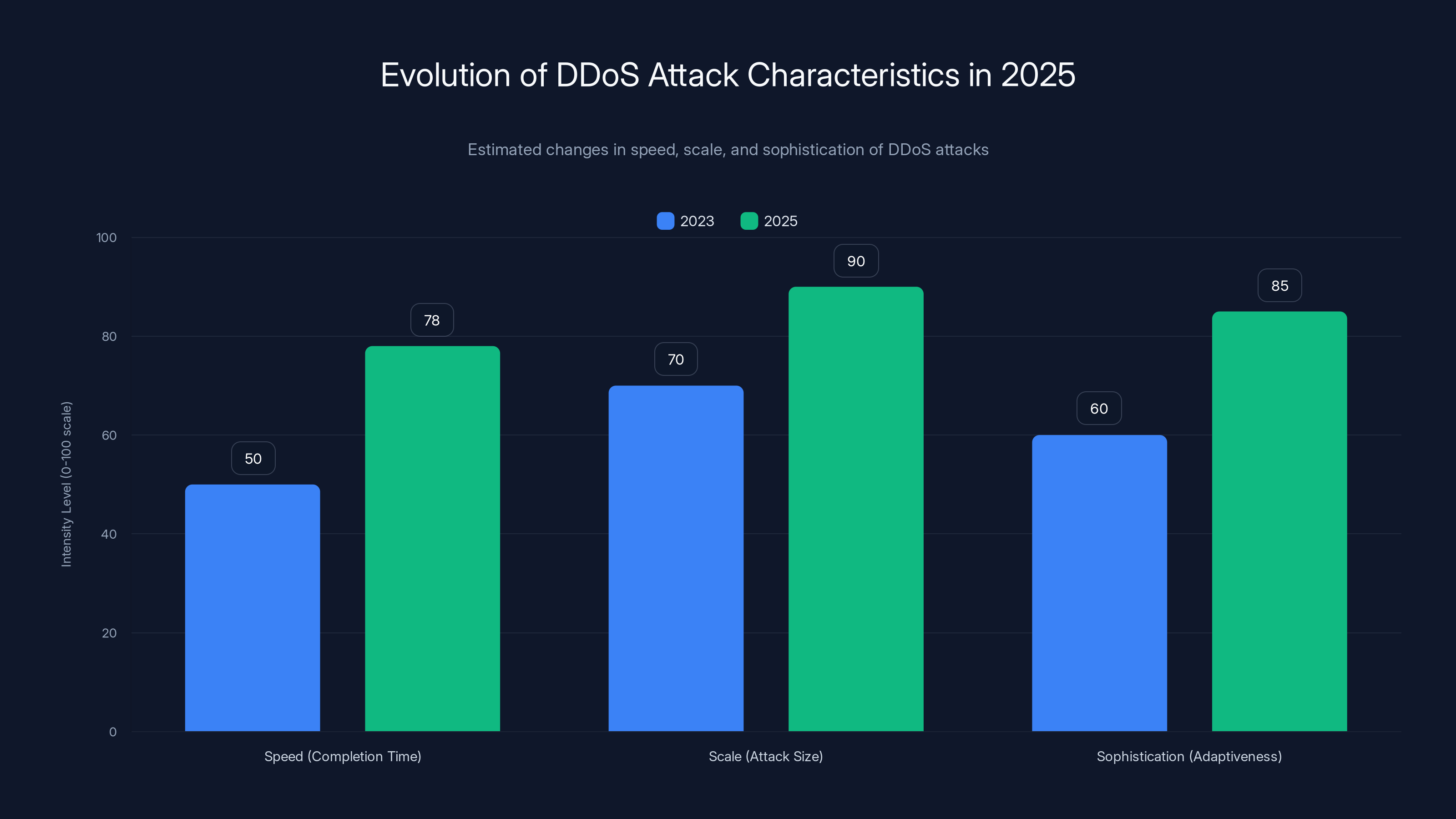 Evolution of DDoS Attack Characteristics in 2025