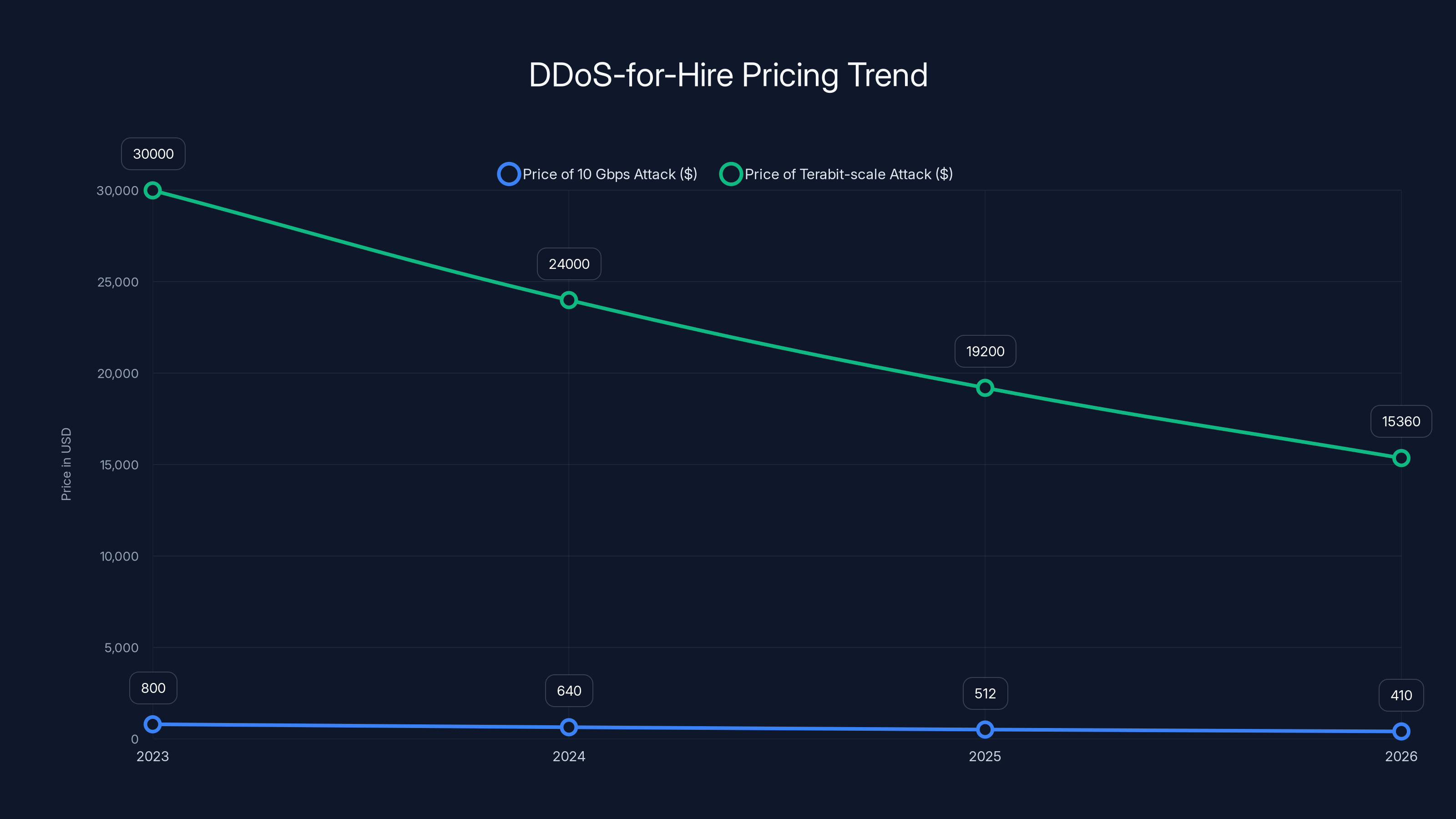 DDoS-for-Hire Pricing Trend