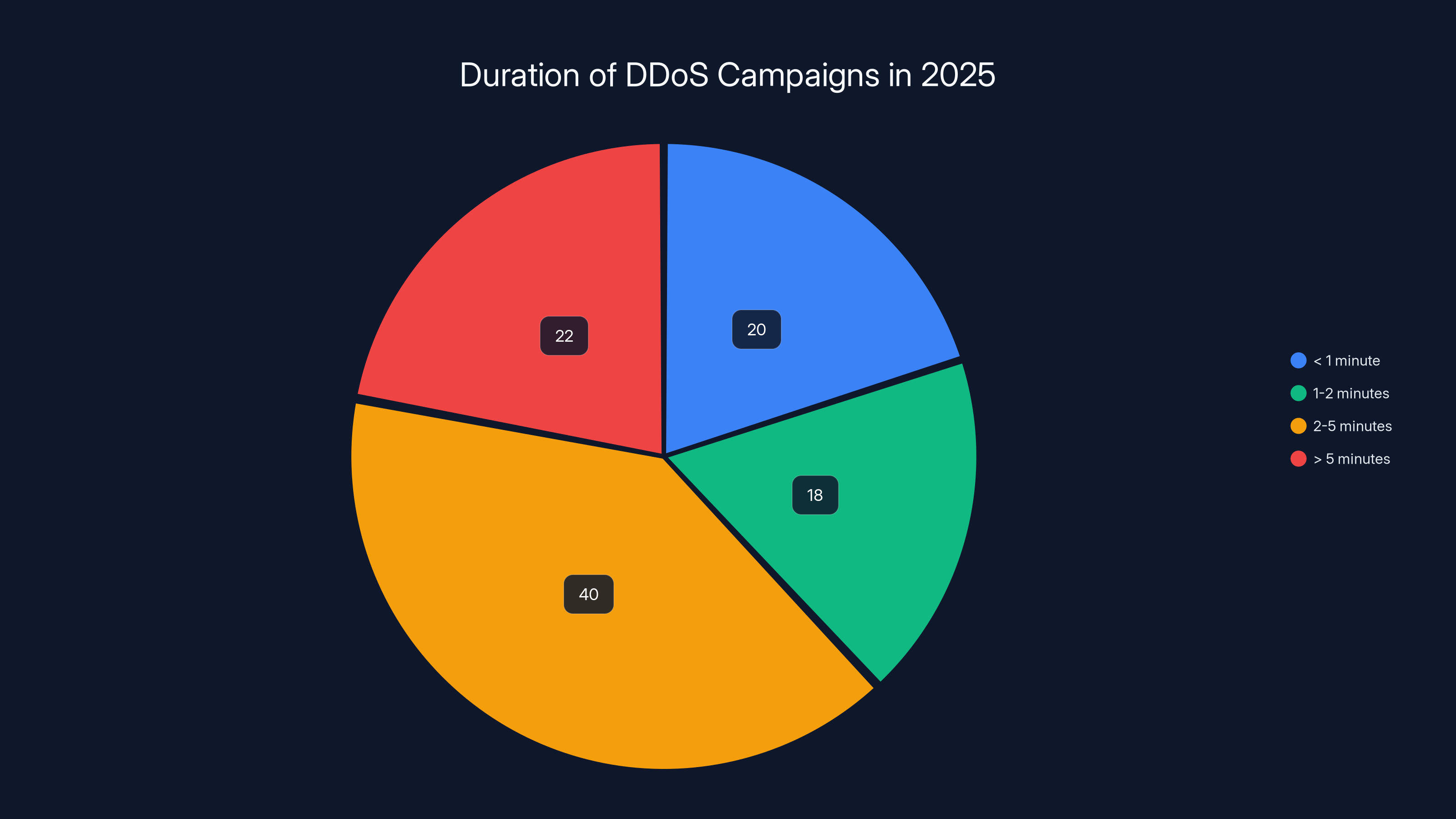 Duration of DDoS Campaigns in 2025