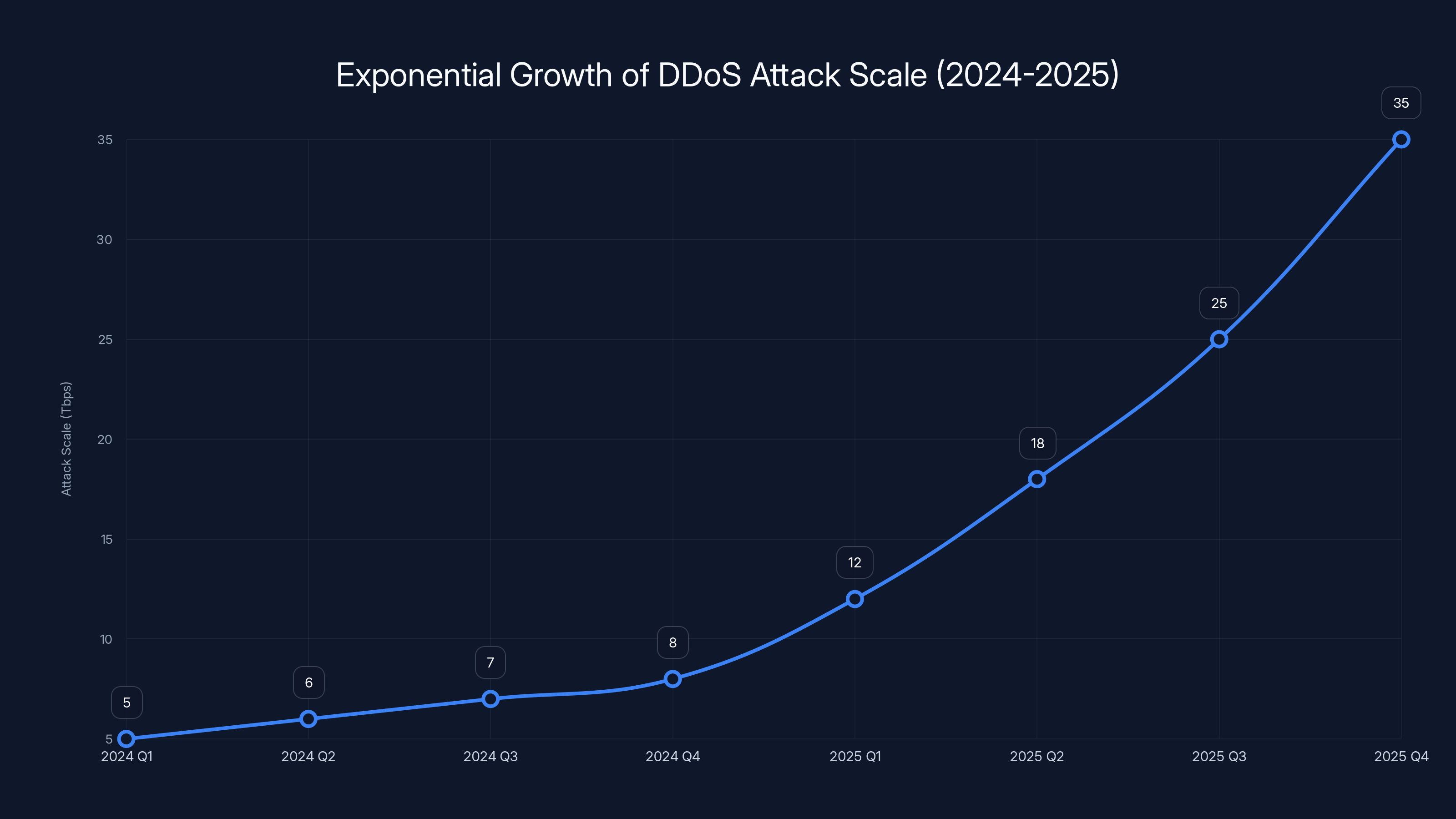 Exponential Growth of DDoS Attack Scale (2024-2025)