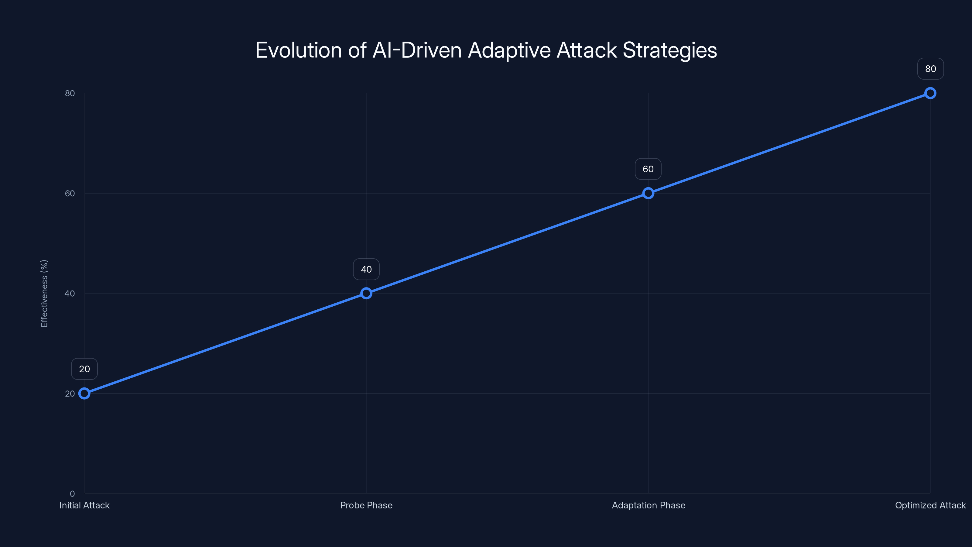 Evolution of AI-Driven Adaptive Attack Strategies