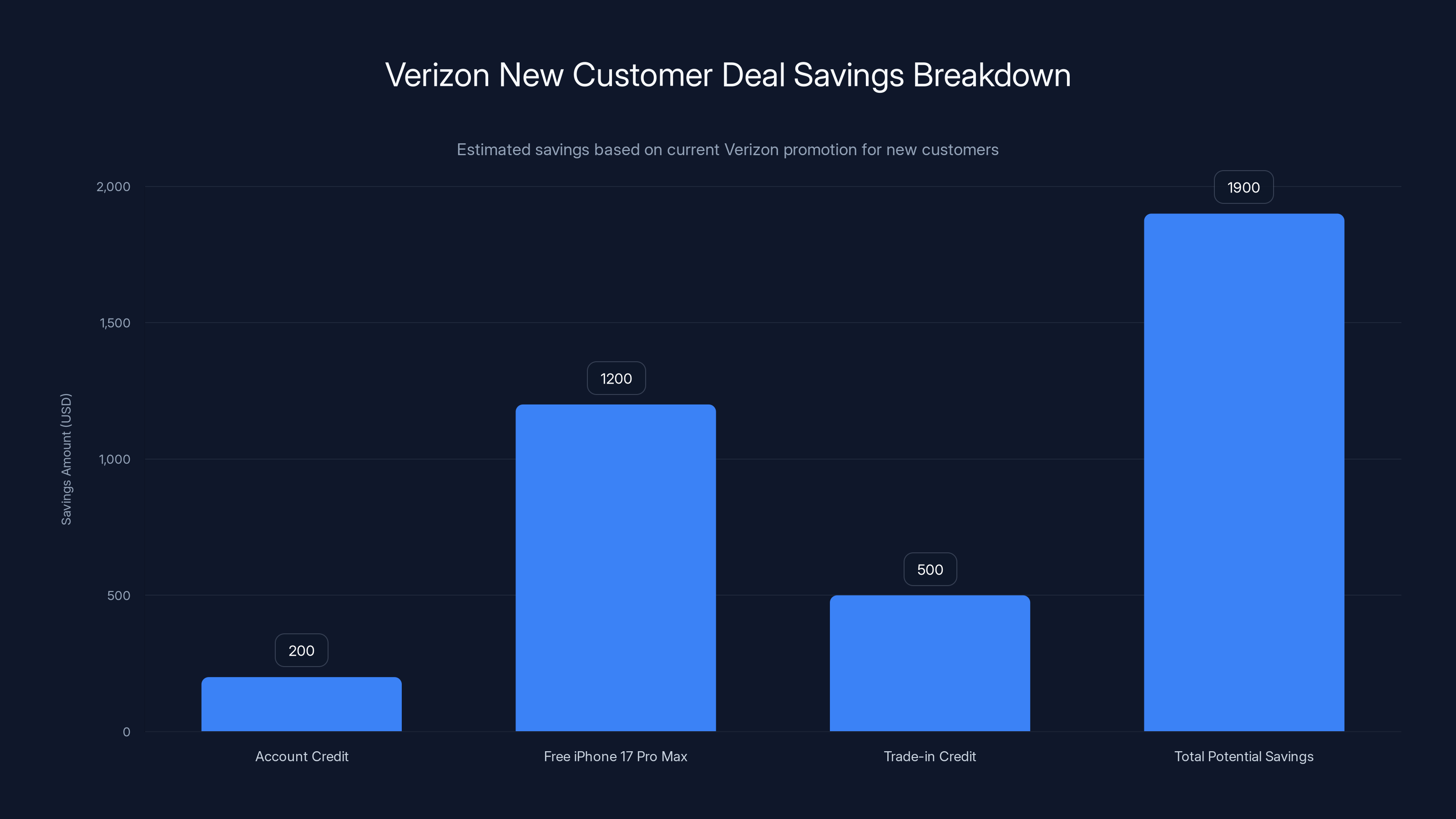 Verizon New Customer Deal Savings Breakdown