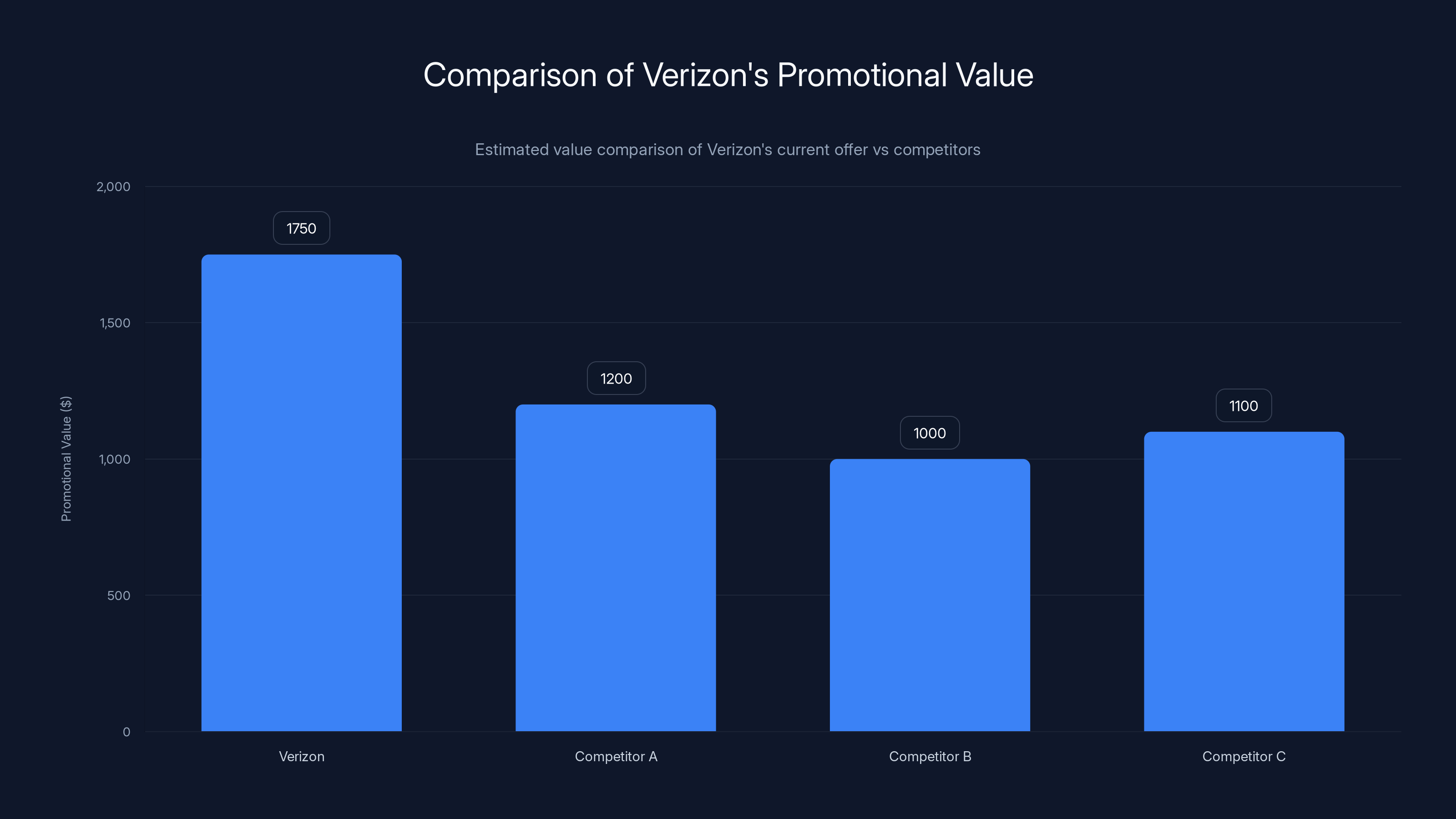 Comparison of Verizon's Promotional Value