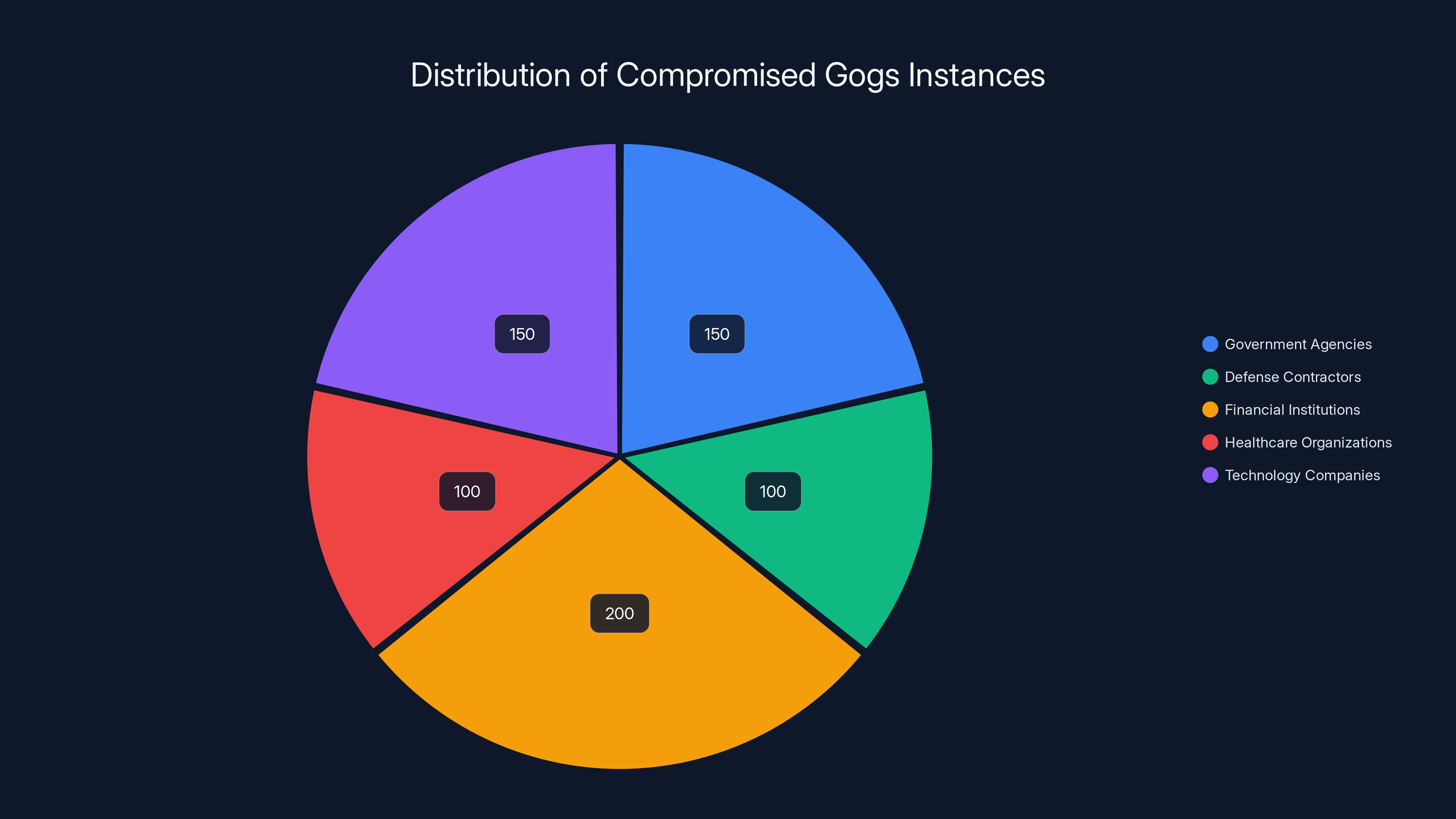 Distribution of Compromised Gogs Instances