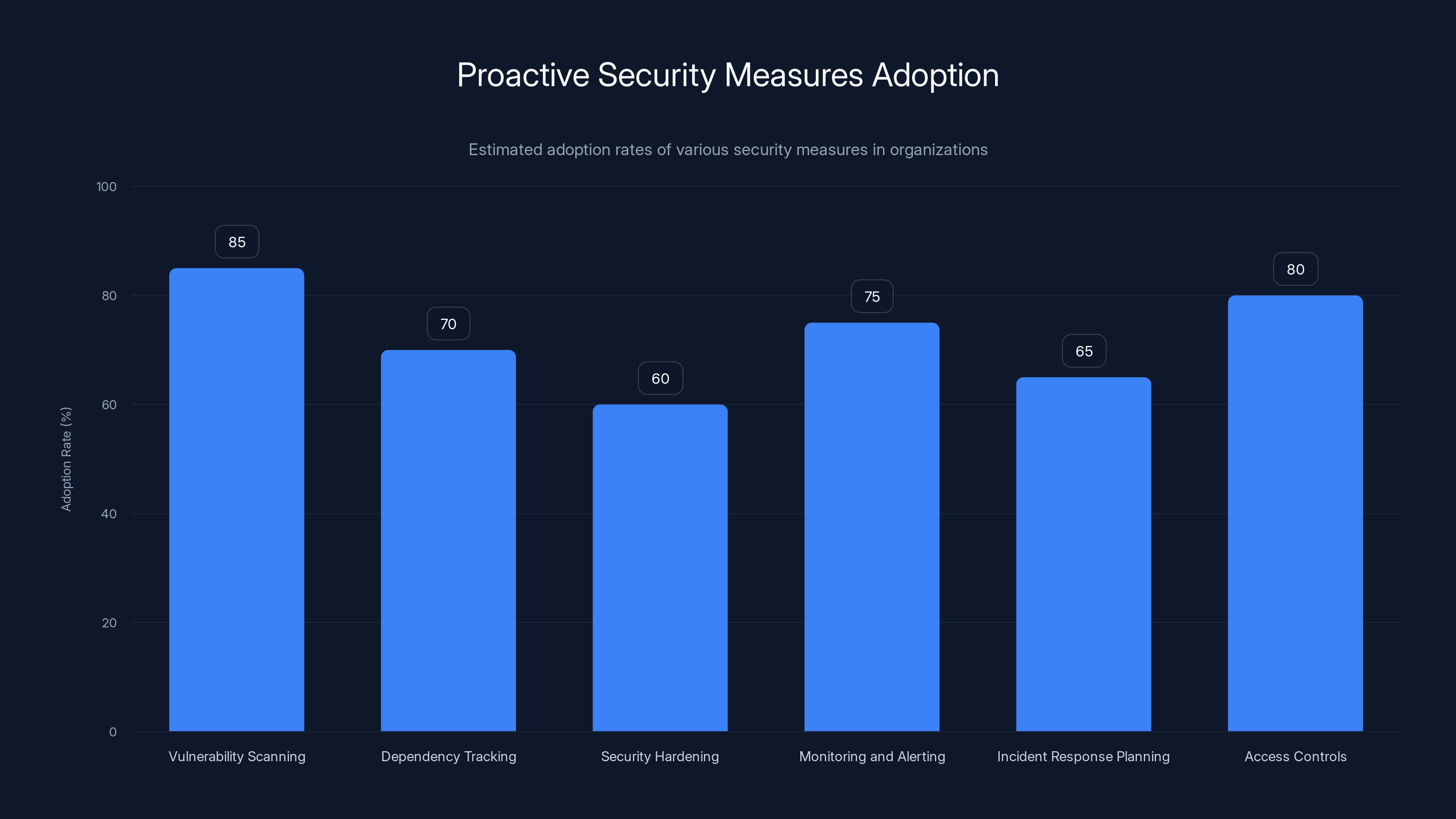 Proactive Security Measures Adoption