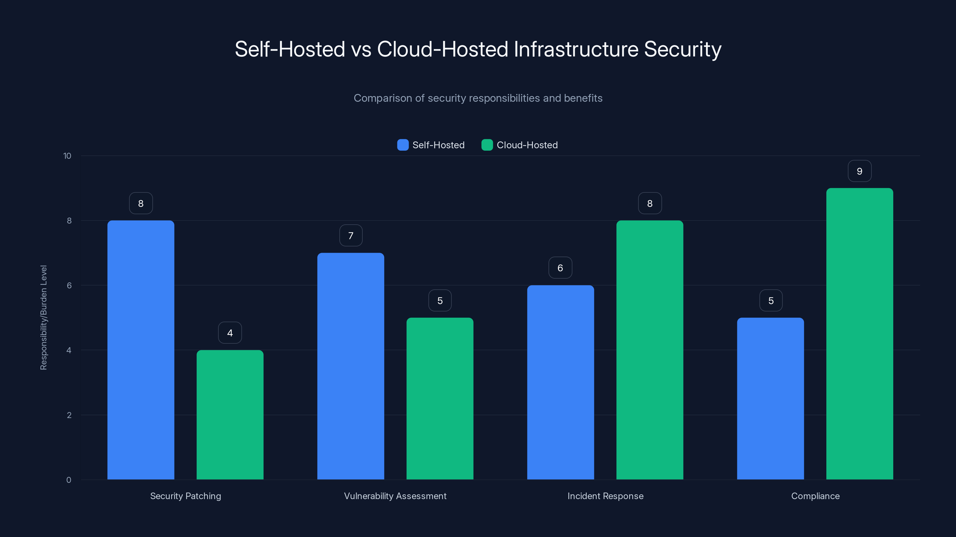 Self-Hosted vs Cloud-Hosted Infrastructure Security